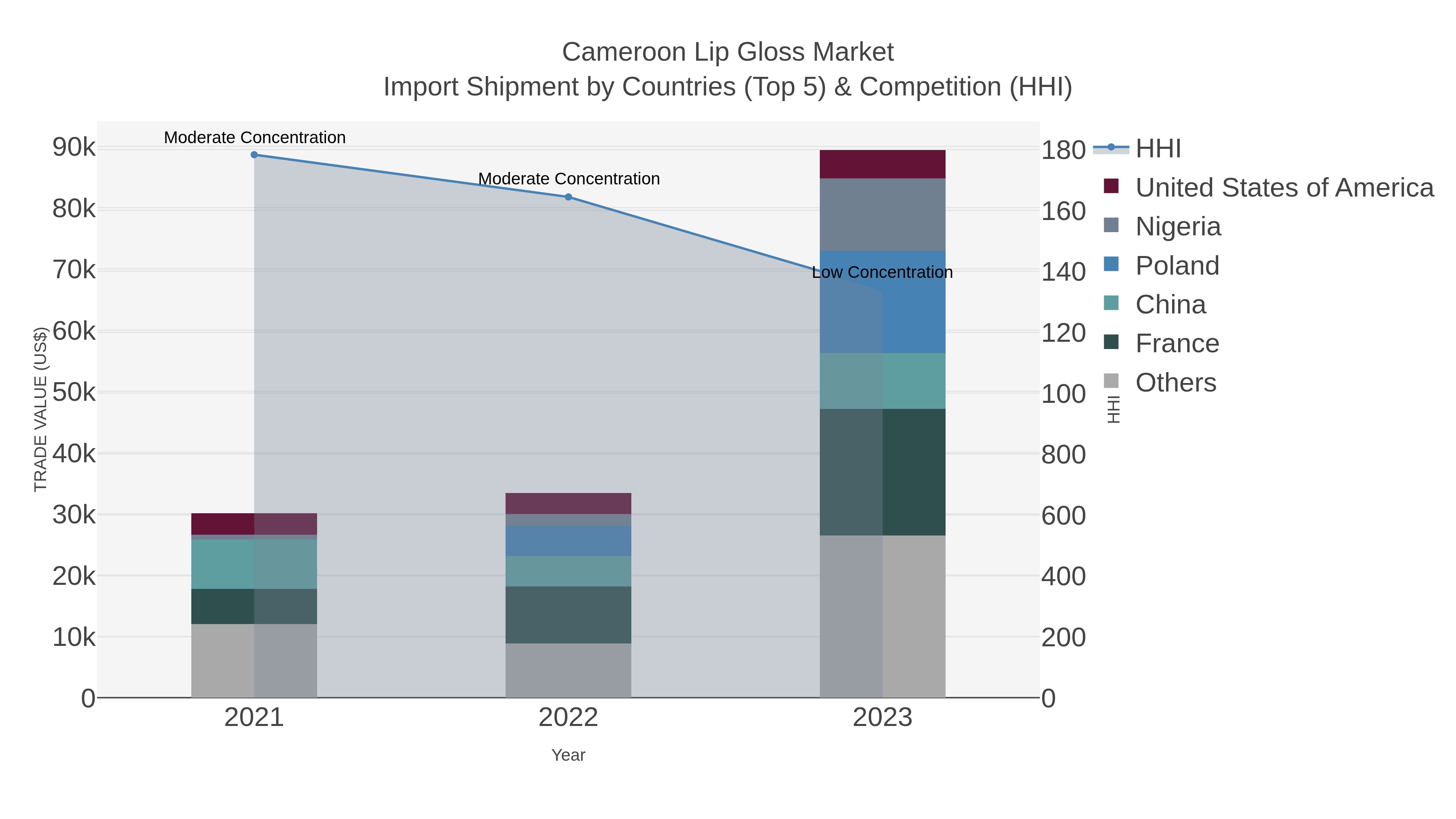 Cameroon Lip Gloss Market Import Shipment by Countries (Top 5) & Competition (HHI)