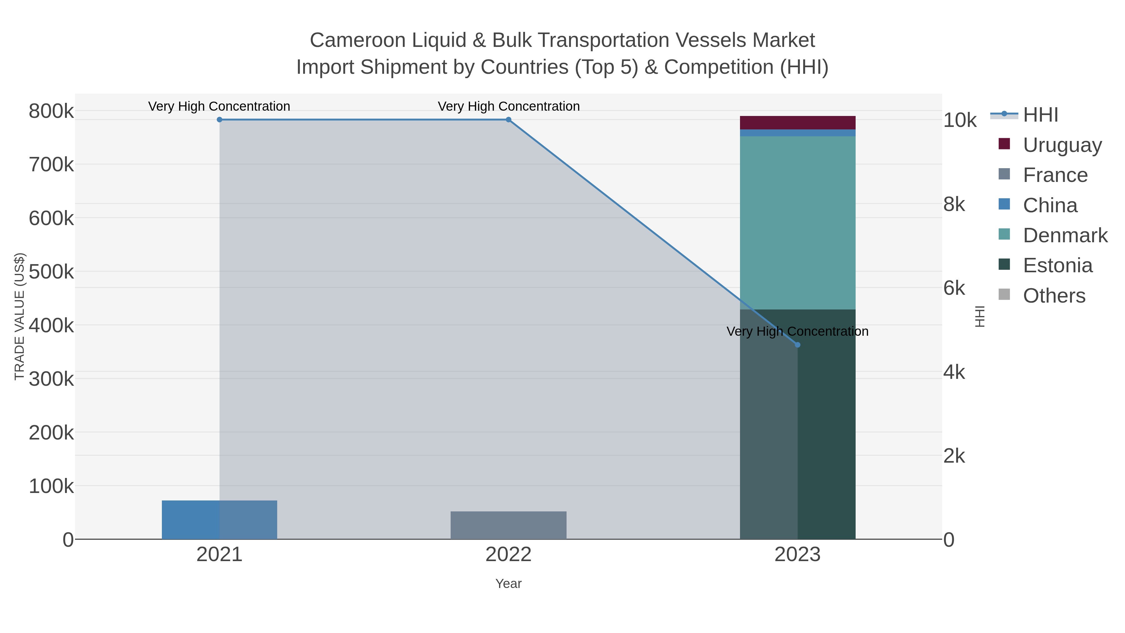 Cameroon Liquid & Bulk Transportation Vessels Market Import Shipment by Countries (Top 5) & Competition (HHI)