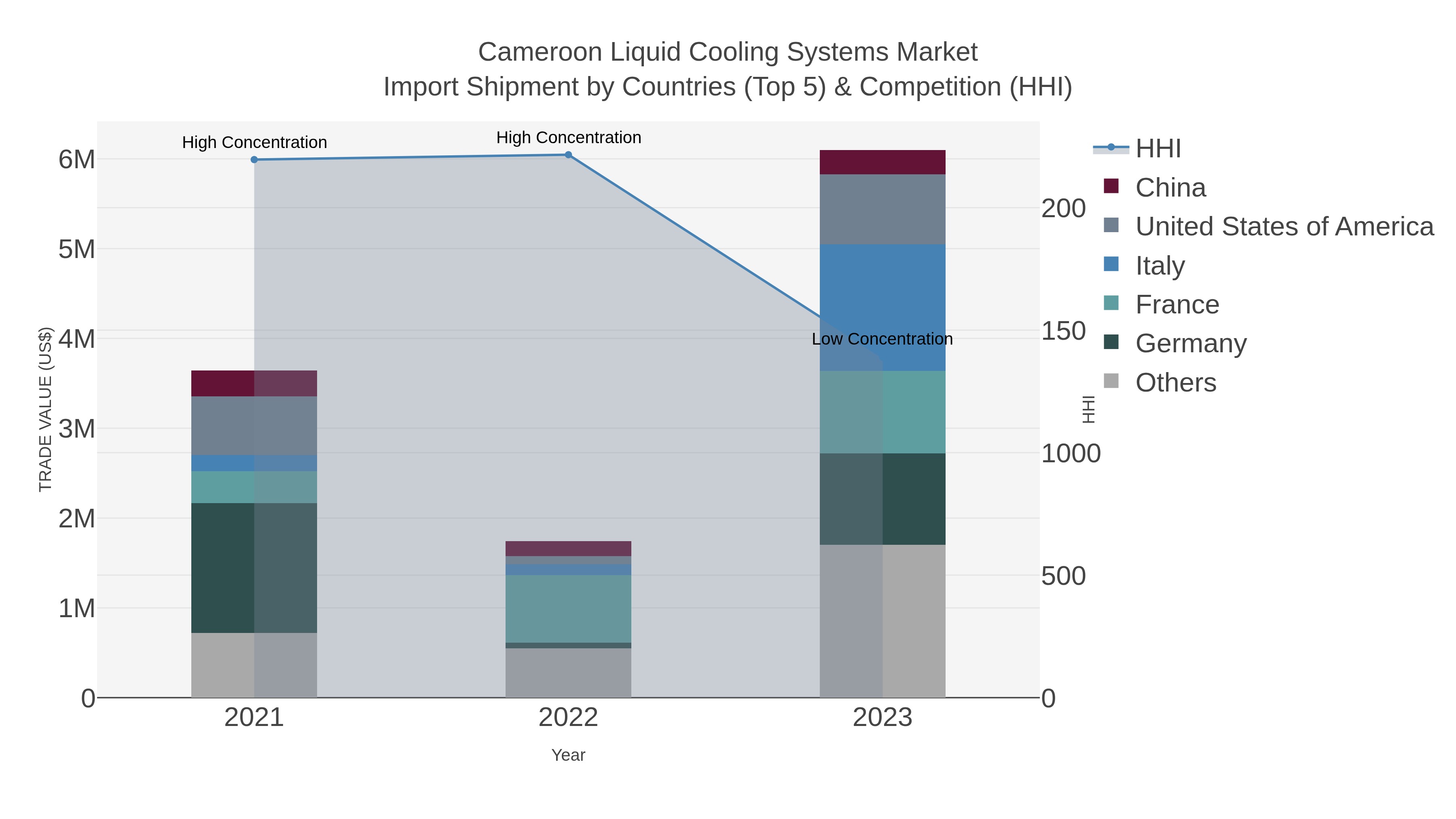 Cameroon Liquid Cooling Systems Market Import Shipment by Countries (Top 5) & Competition (HHI)