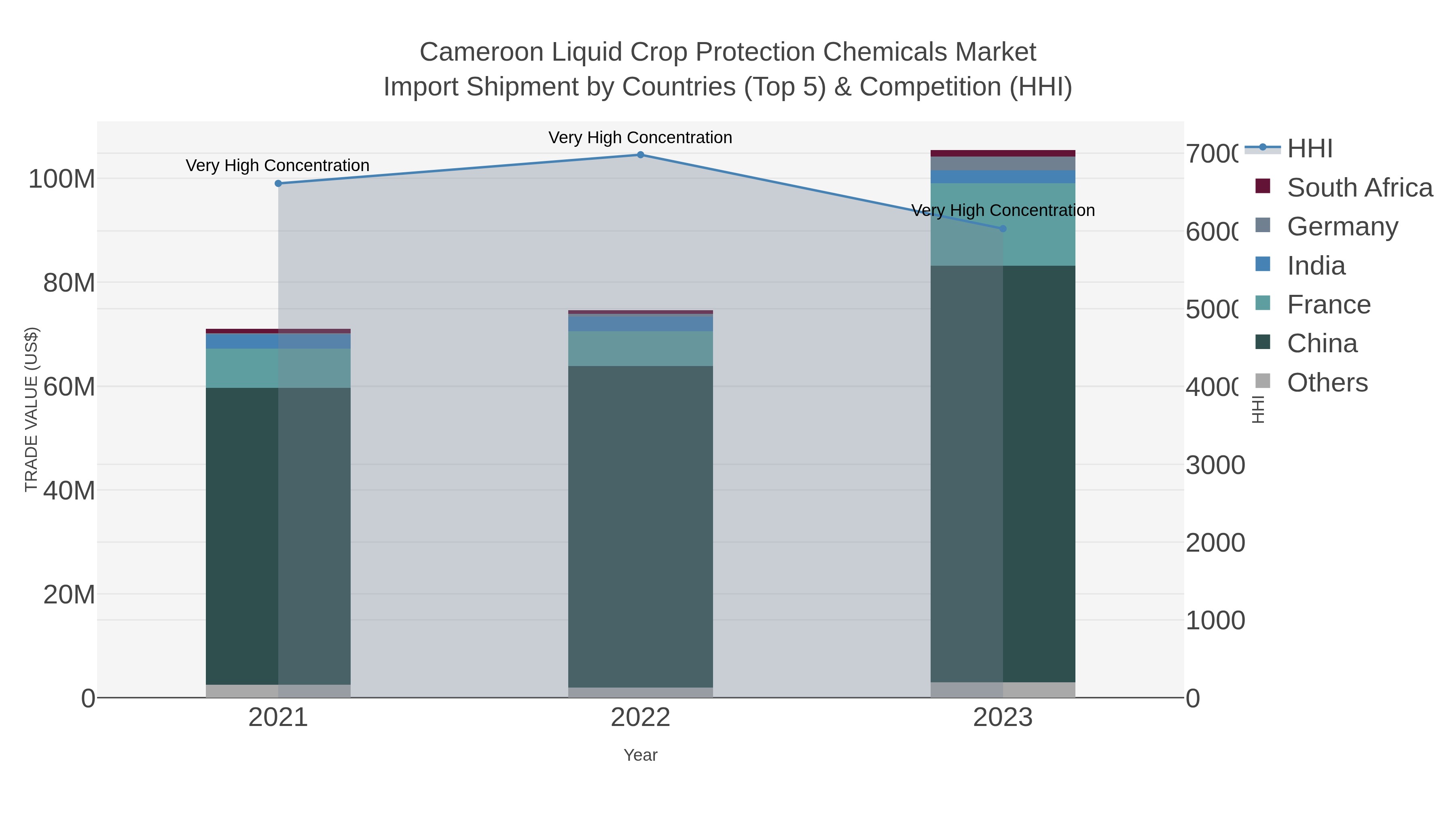 Cameroon Liquid Crop Protection Chemicals Market Import Shipment by Countries (Top 5) & Competition (HHI)
