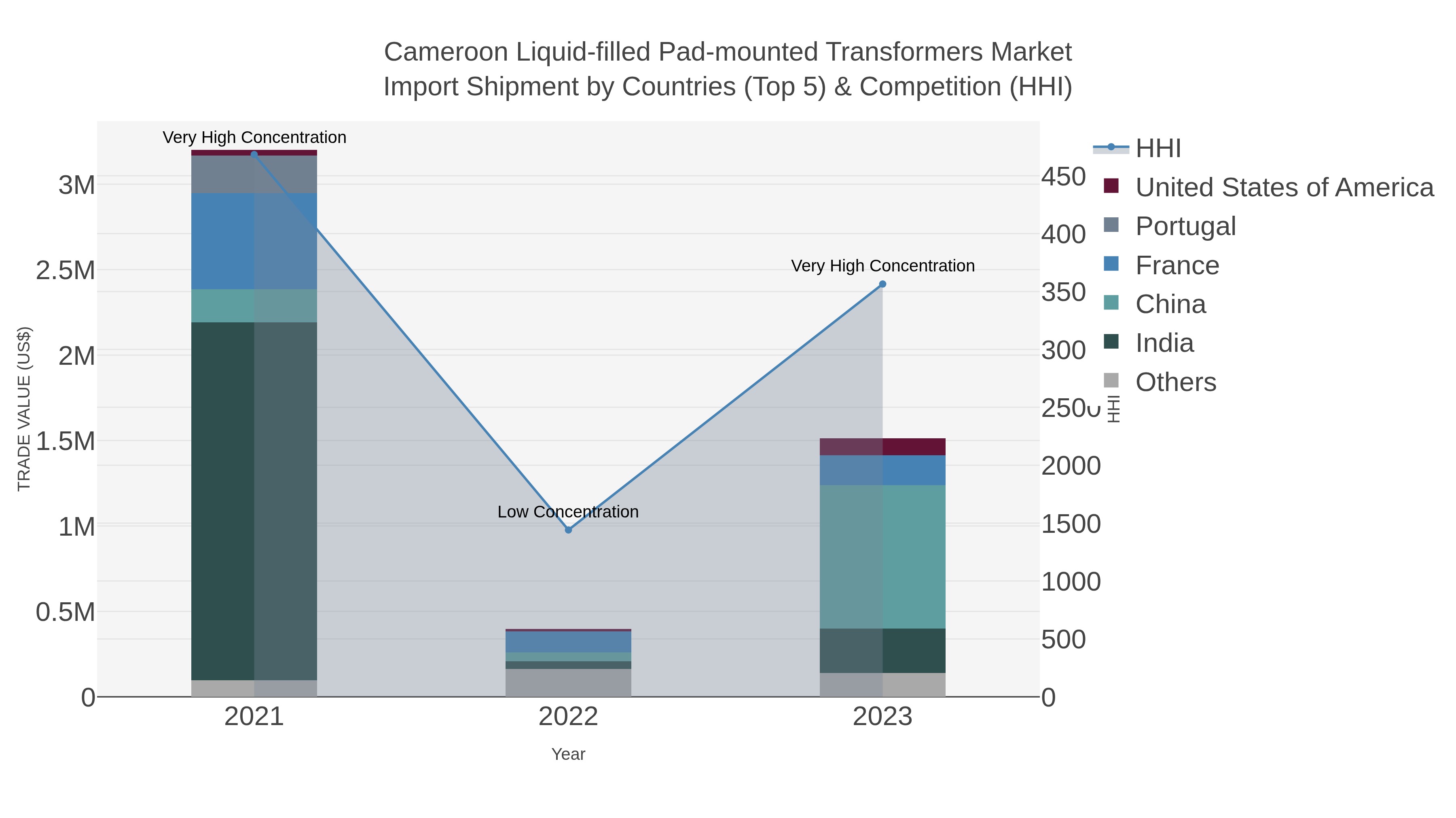 Cameroon Liquid-filled Pad-mounted Transformers Market Import Shipment by Countries (Top 5) & Competition (HHI)