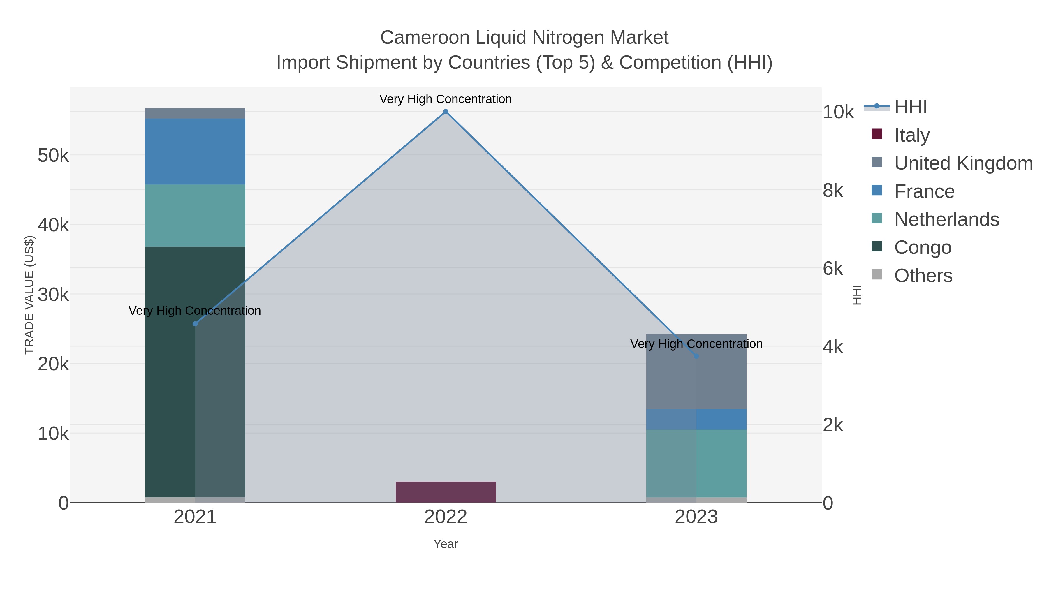 Cameroon Liquid Nitrogen Market Import Shipment by Countries (Top 5) & Competition (HHI)