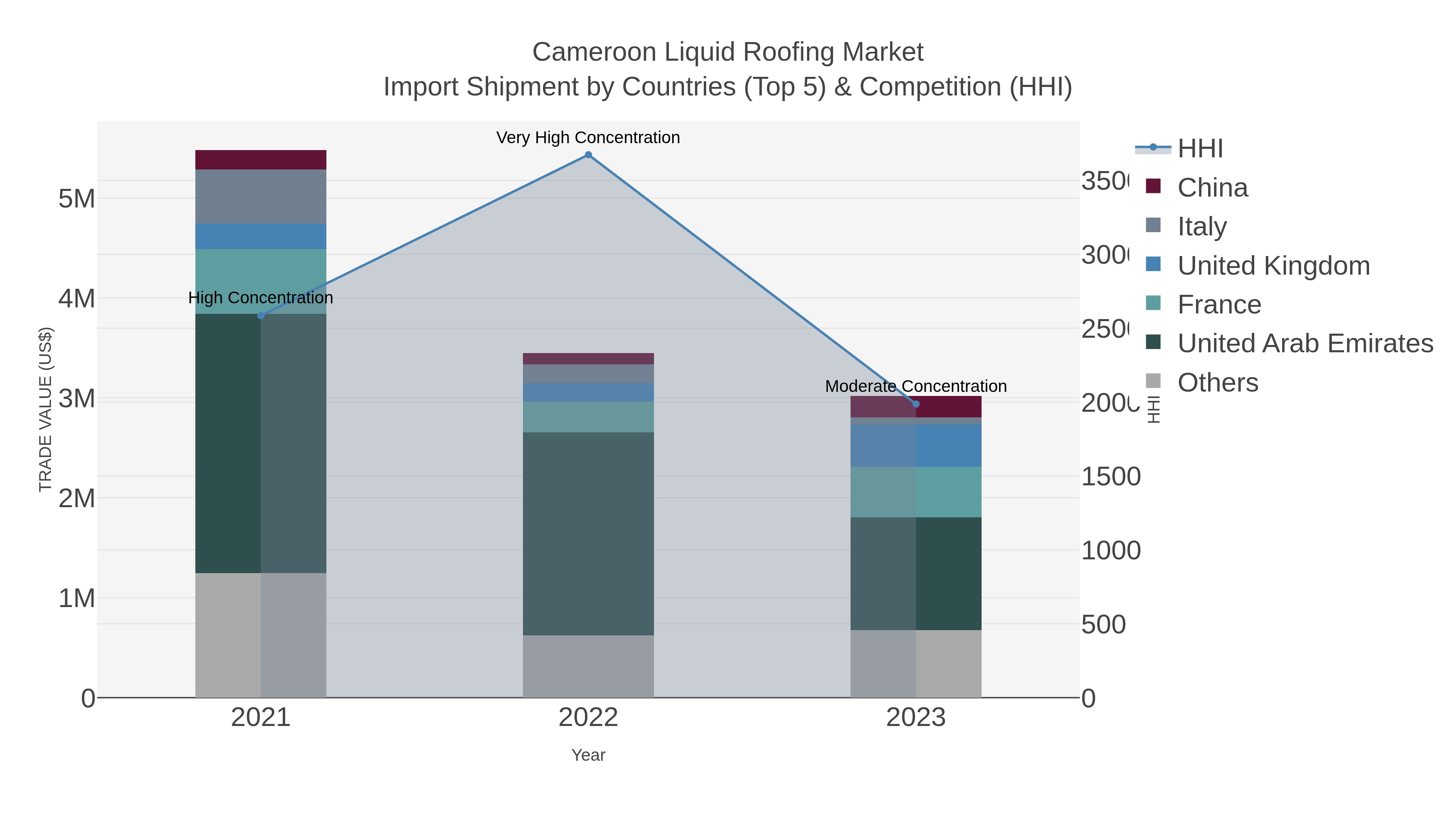 Cameroon Liquid Roofing Market Import Shipment by Countries (Top 5) & Competition (HHI)