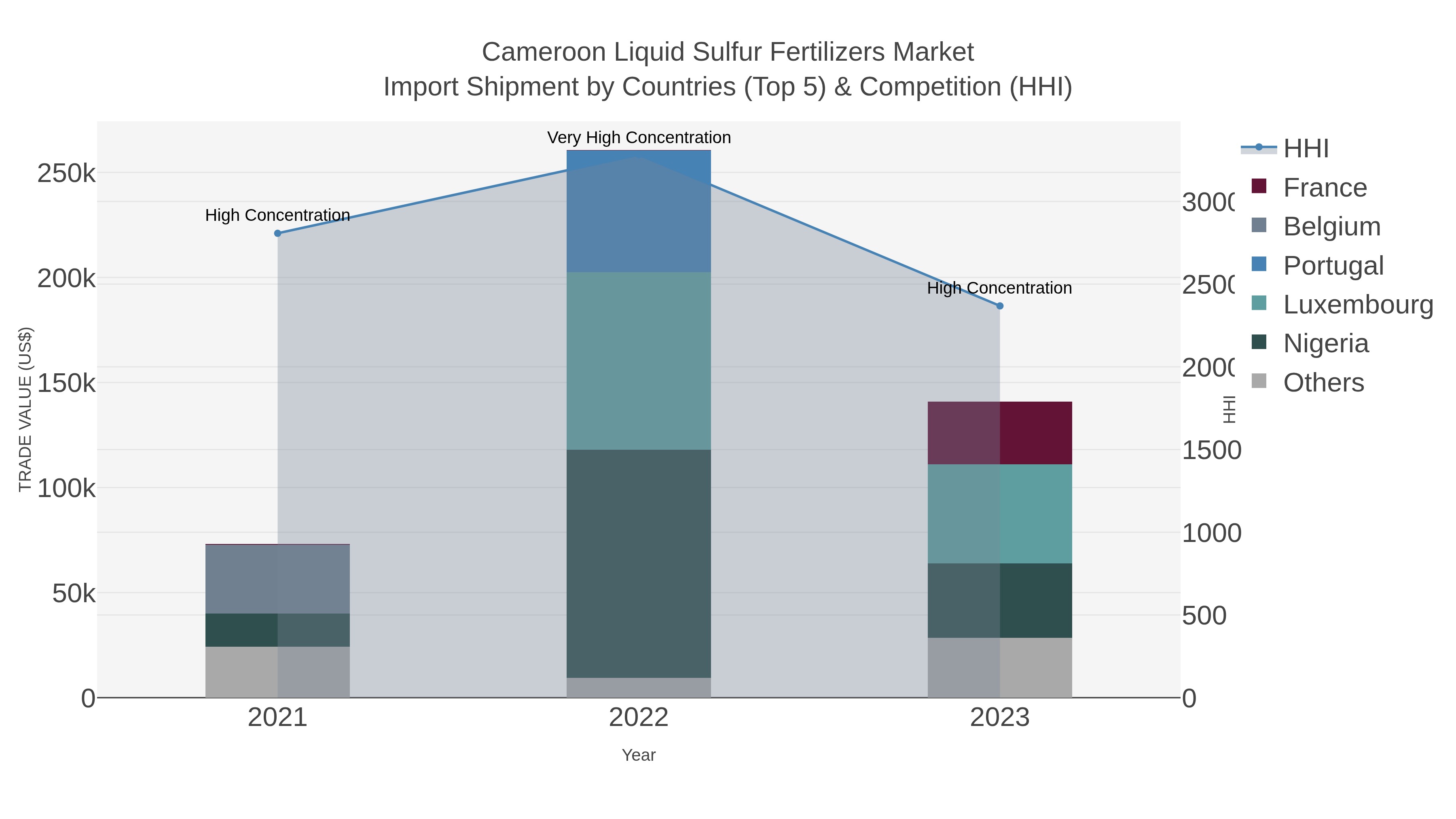 Cameroon Liquid Sulfur Fertilizers Market Import Shipment by Countries (Top 5) & Competition (HHI)