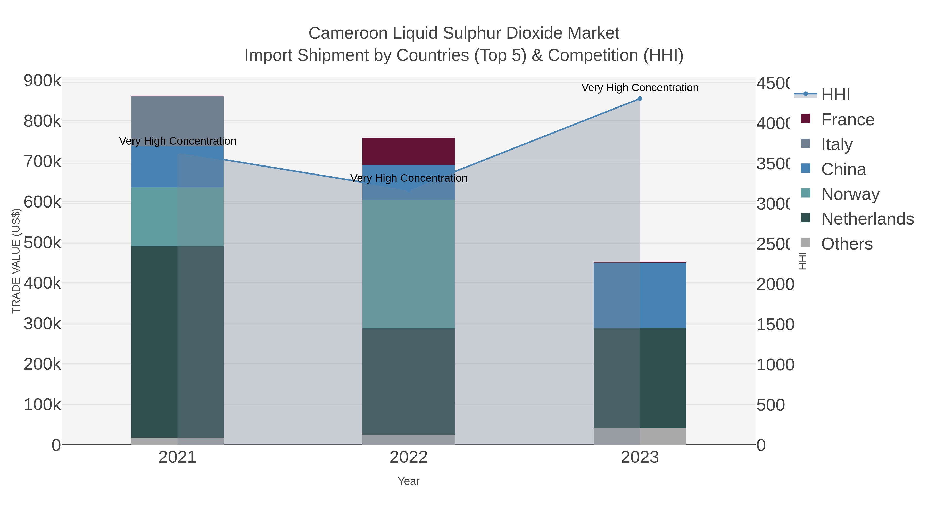 Cameroon Liquid Sulphur Dioxide Market Import Shipment by Countries (Top 5) & Competition (HHI)