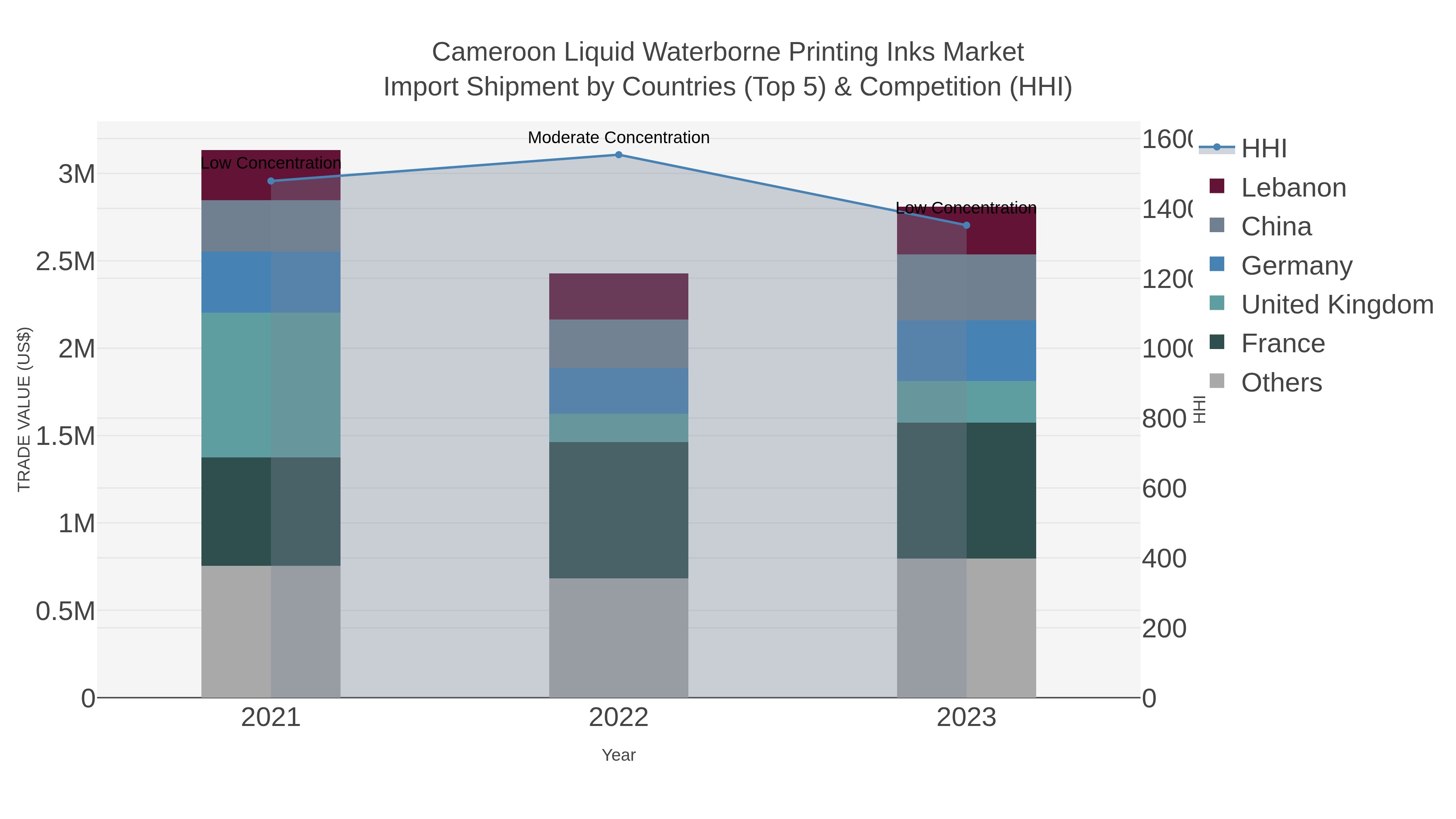 Cameroon Liquid Waterborne Printing Inks Market Import Shipment by Countries (Top 5) & Competition (HHI)