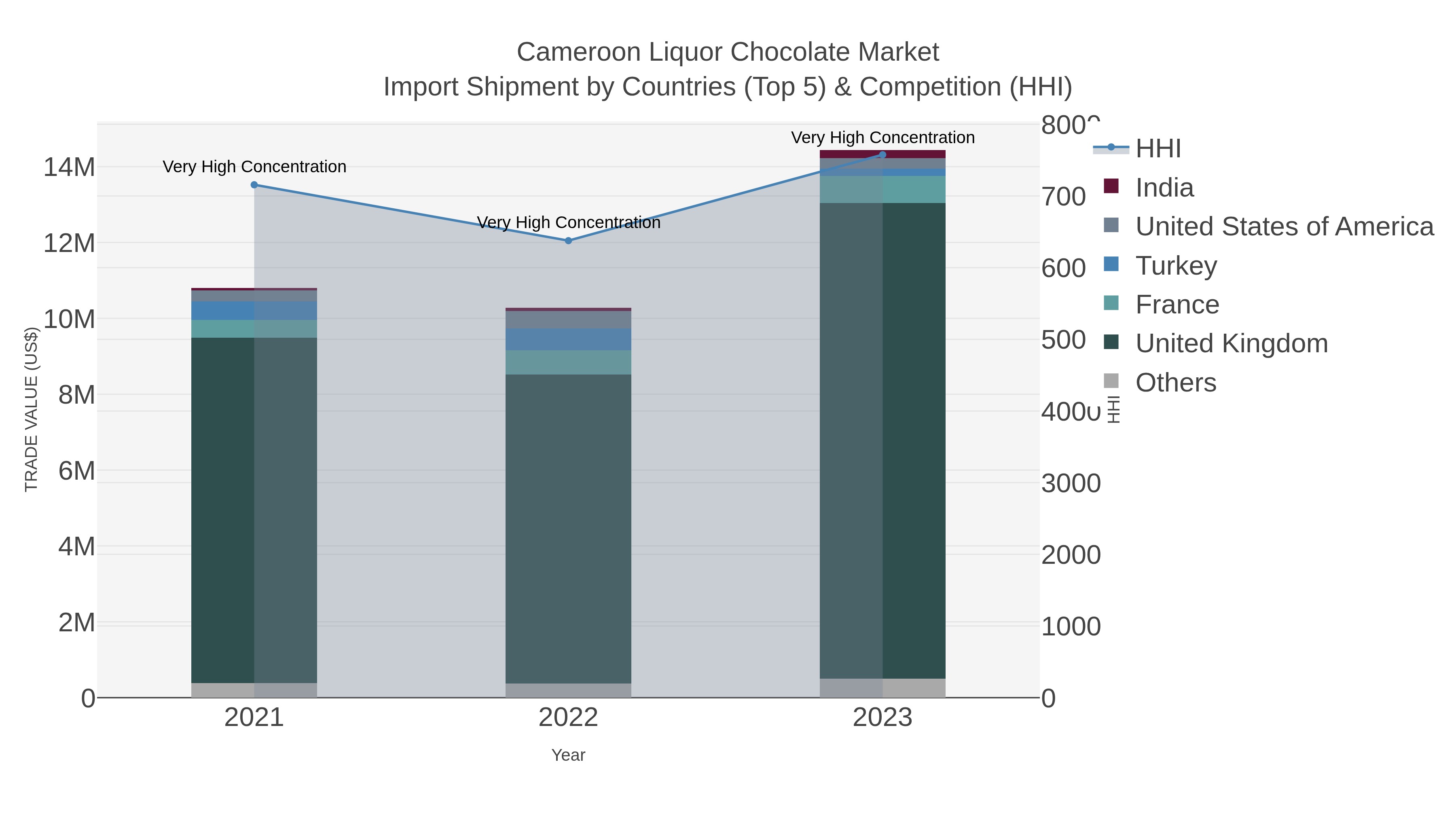 Cameroon Liquor Chocolate Market Import Shipment by Countries (Top 5) & Competition (HHI)