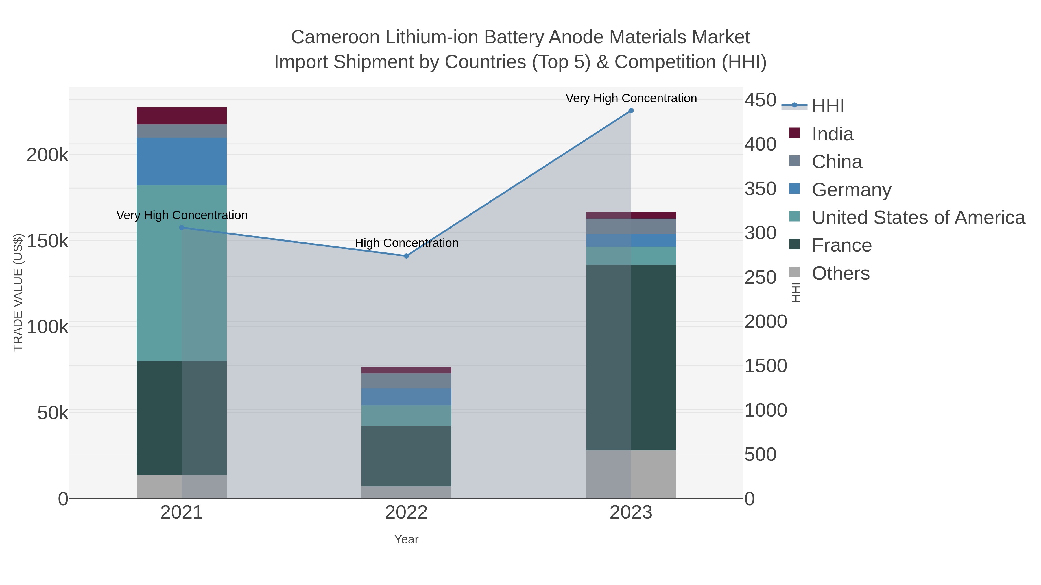 Cameroon Lithium-ion Battery Anode Materials Market Import Shipment by Countries (Top 5) & Competition (HHI)