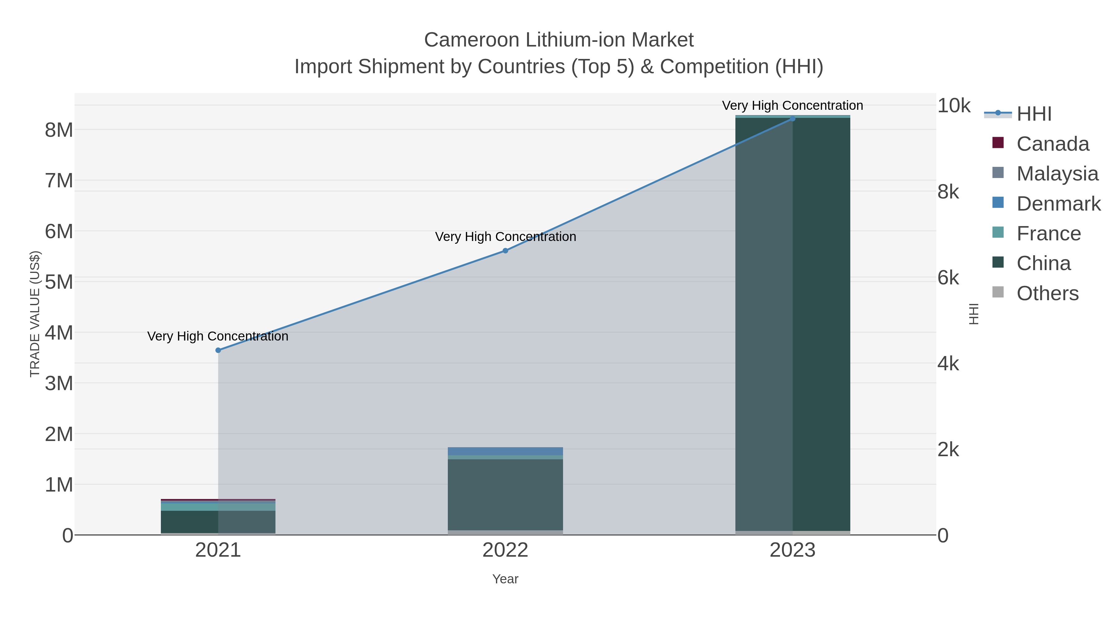 Cameroon Lithium-ion Market Import Shipment by Countries (Top 5) & Competition (HHI)