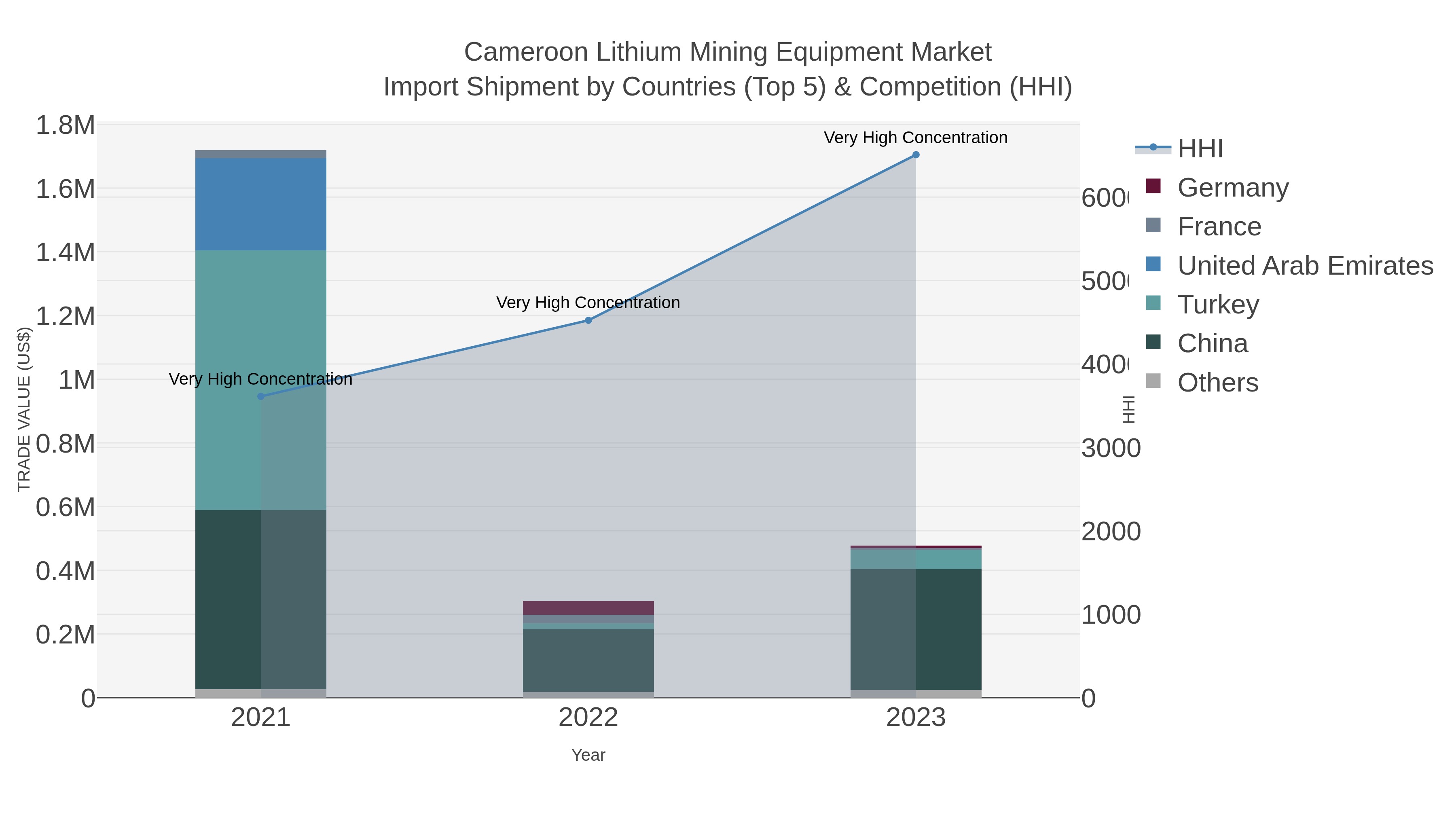 Cameroon Lithium Mining Equipment Market Import Shipment by Countries (Top 5) & Competition (HHI)