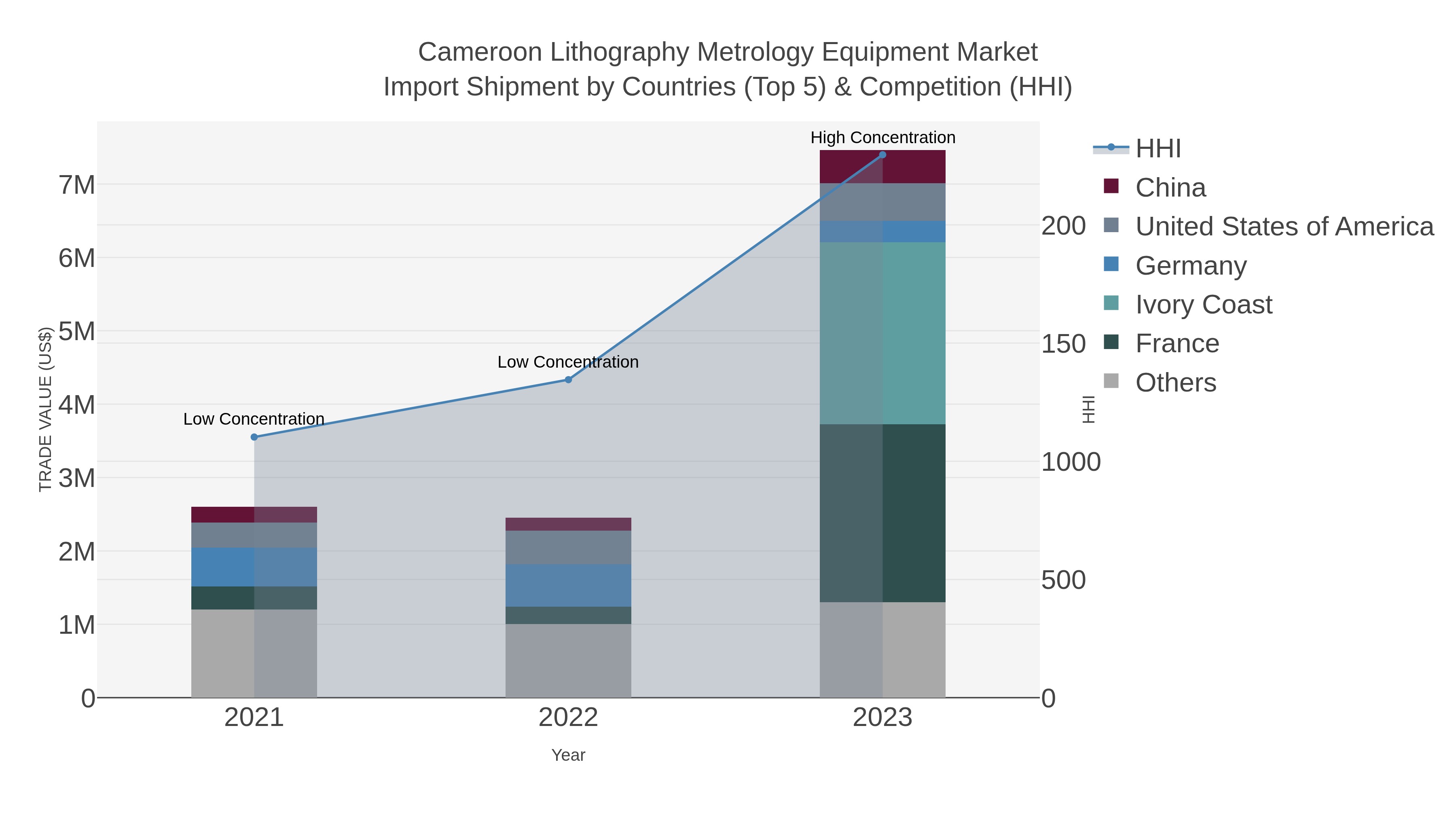 Cameroon Lithography Metrology Equipment Market Import Shipment by Countries (Top 5) & Competition (HHI)