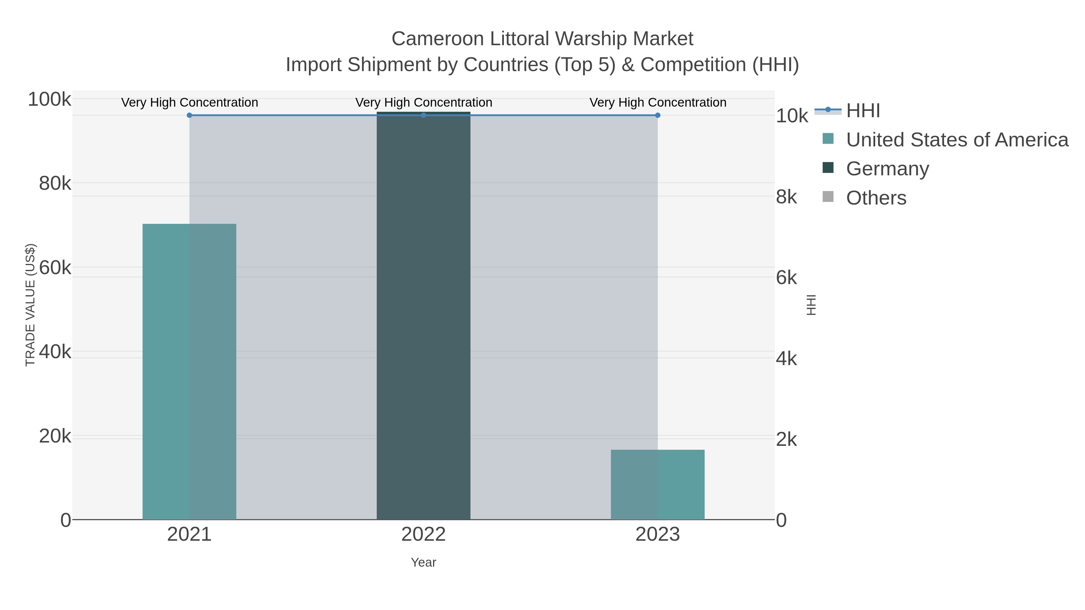 Cameroon Littoral Warship Market Import Shipment by Countries (Top 5) & Competition (HHI)