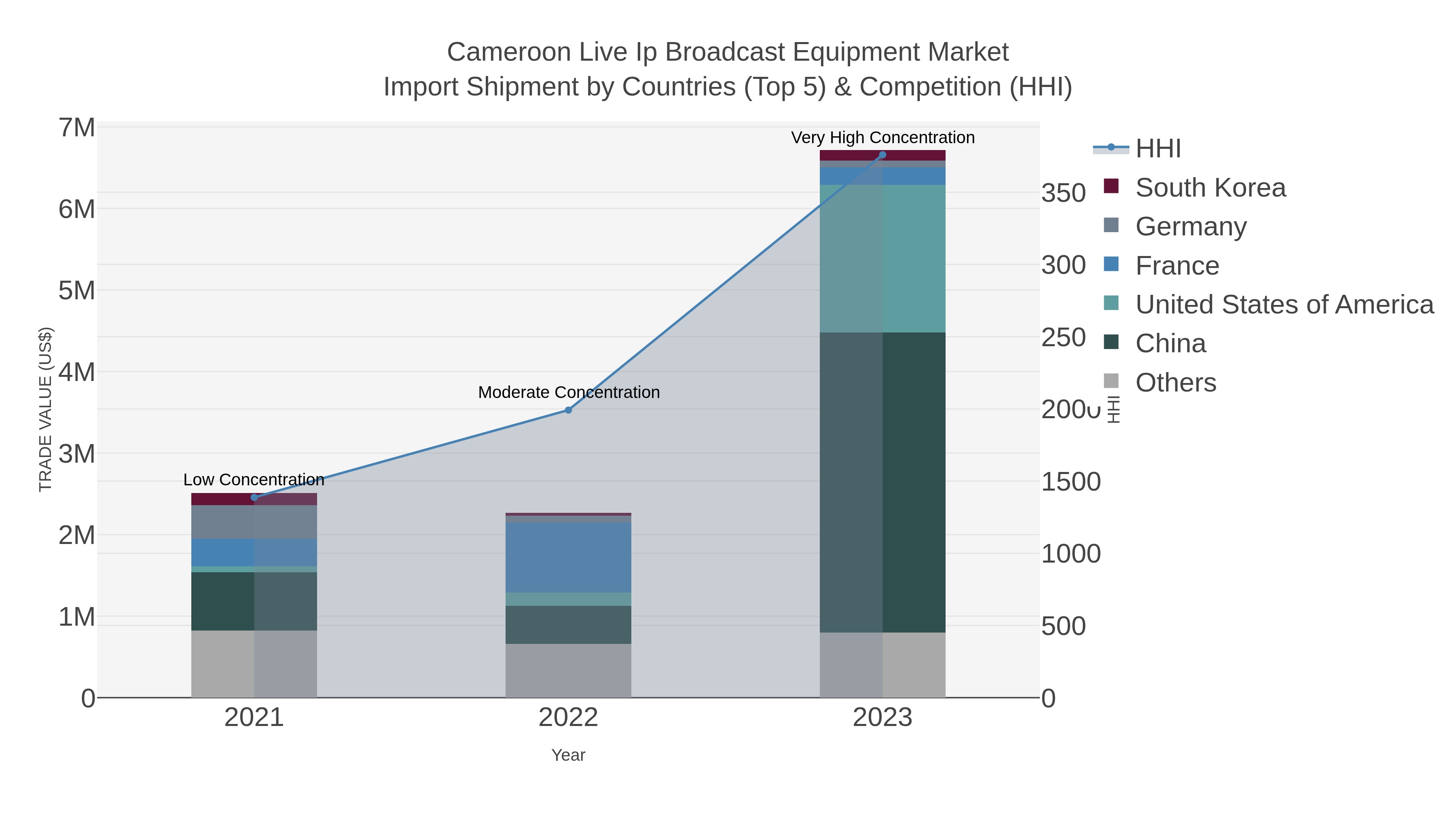 Cameroon Live Ip Broadcast Equipment Market Import Shipment by Countries (Top 5) & Competition (HHI)