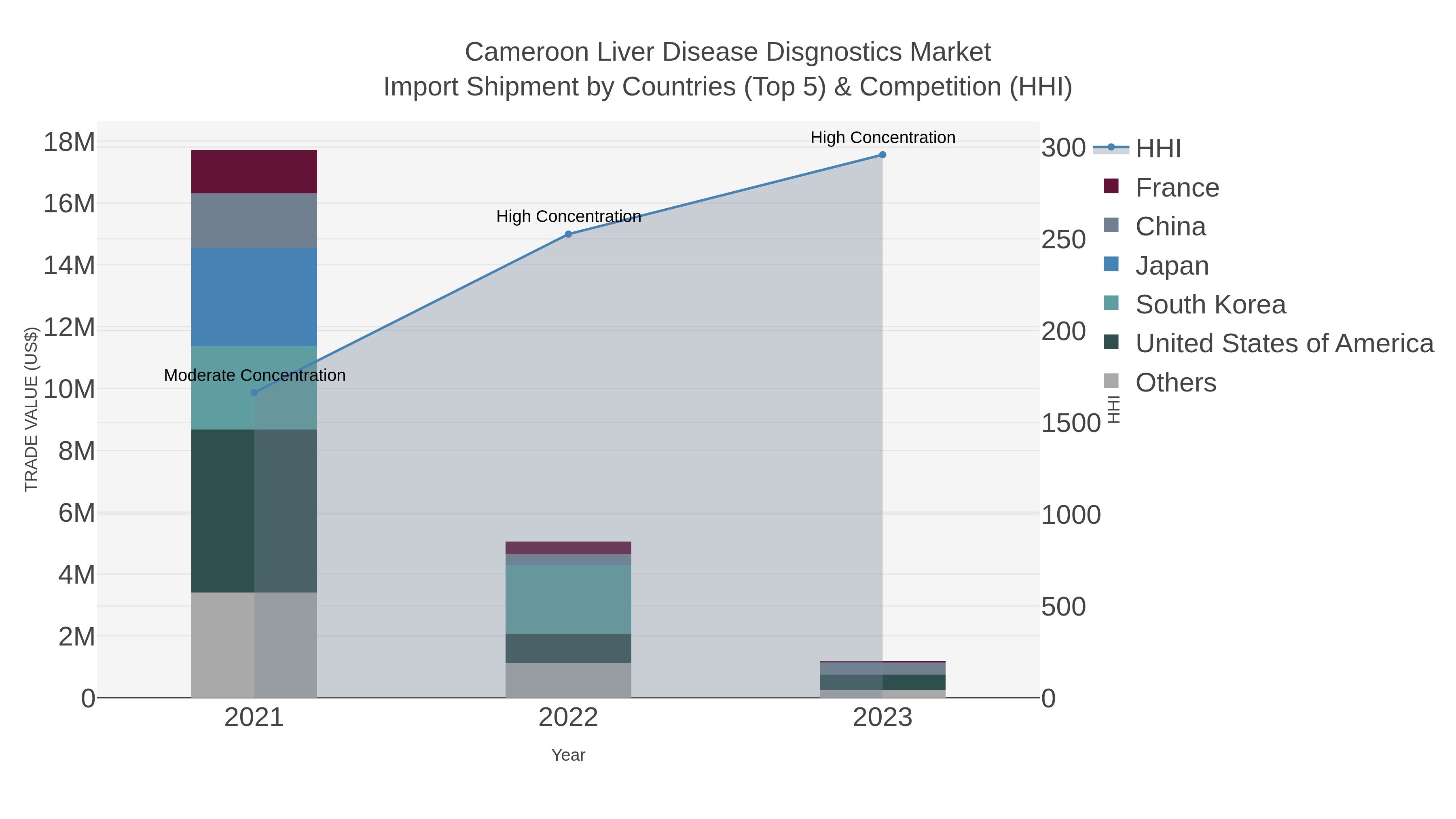Cameroon Liver Disease Disgnostics Market Import Shipment by Countries (Top 5) & Competition (HHI)