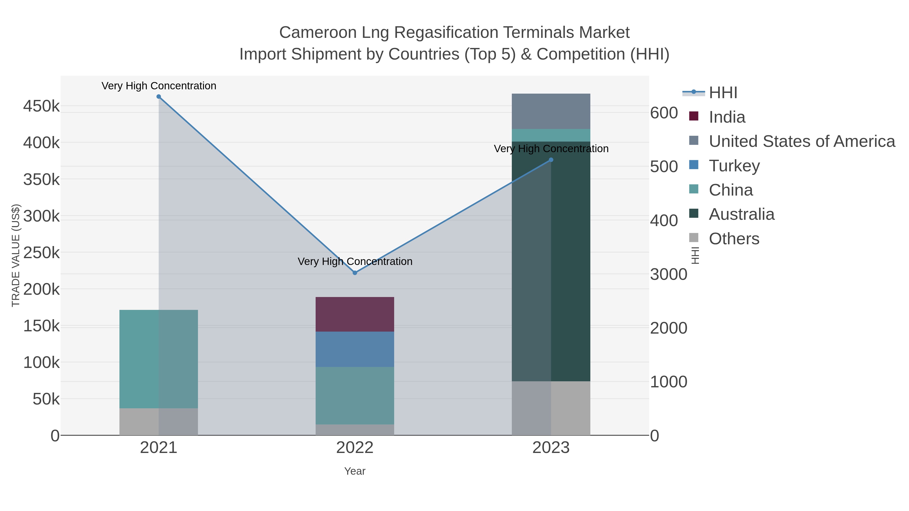 Cameroon Lng Regasification Terminals Market Import Shipment by Countries (Top 5) & Competition (HHI)