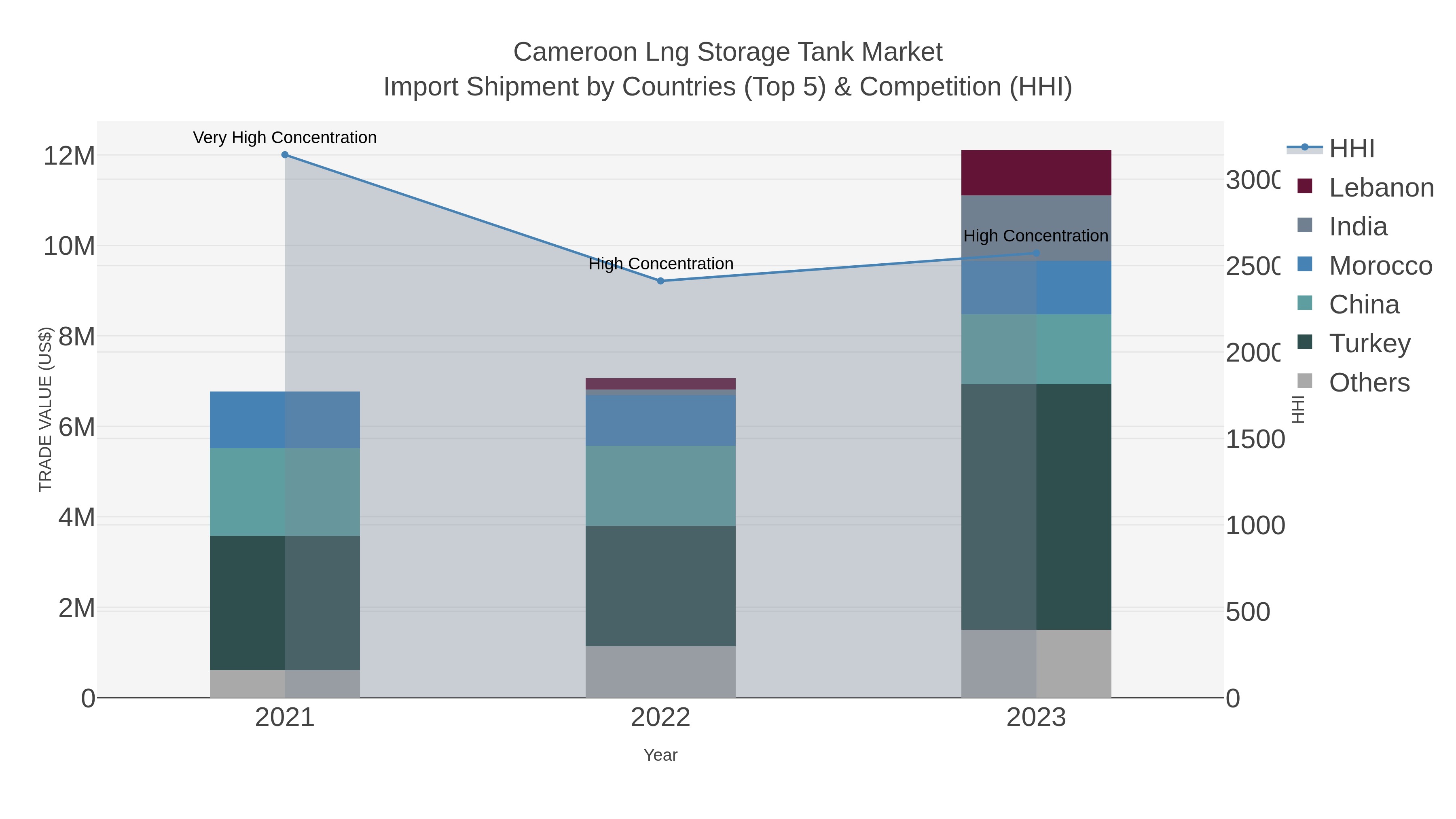 Cameroon Lng Storage Tank Market Import Shipment by Countries (Top 5) & Competition (HHI)