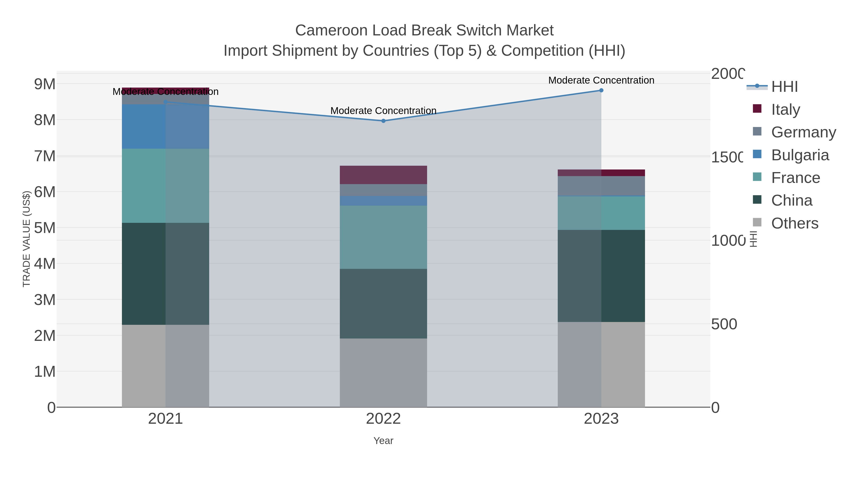 Cameroon Load Break Switch Market Import Shipment by Countries (Top 5) & Competition (HHI)
