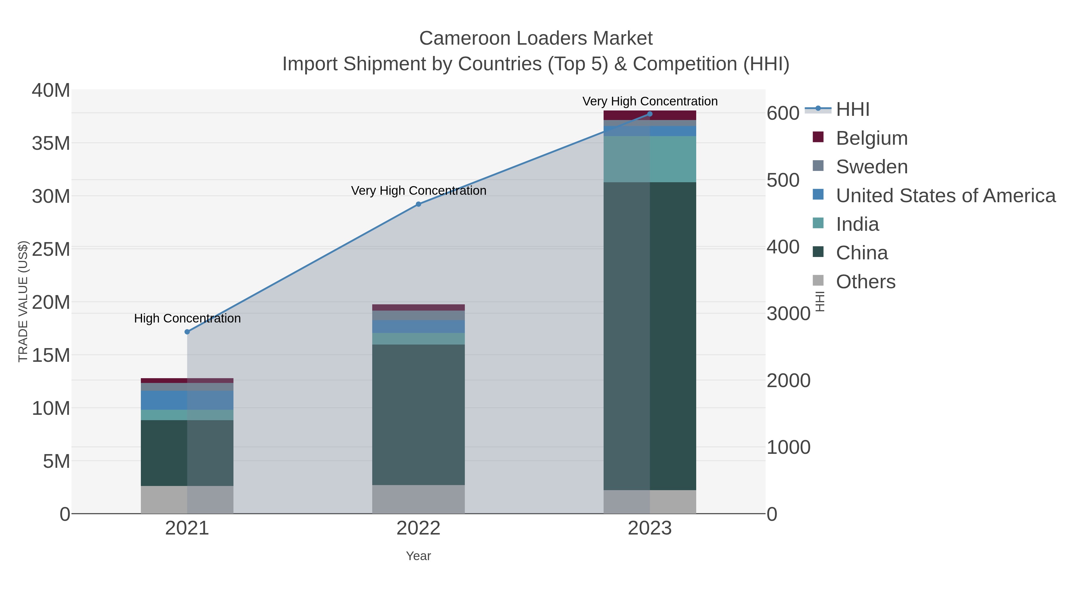 Cameroon Loaders Market Import Shipment by Countries (Top 5) & Competition (HHI)