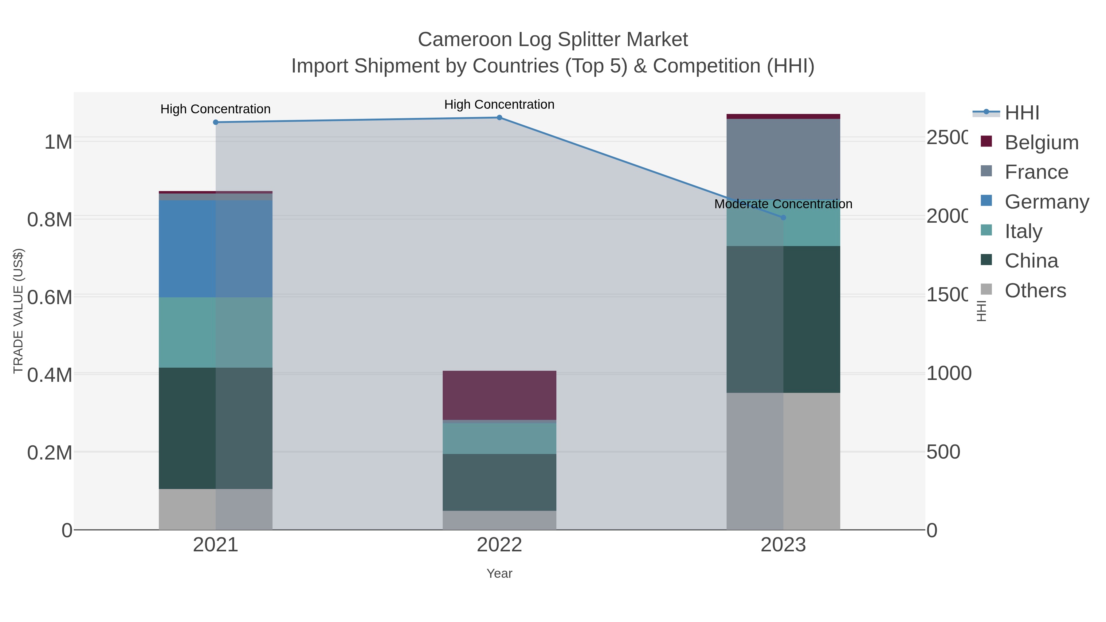 Cameroon Log Splitter Market Import Shipment by Countries (Top 5) & Competition (HHI)