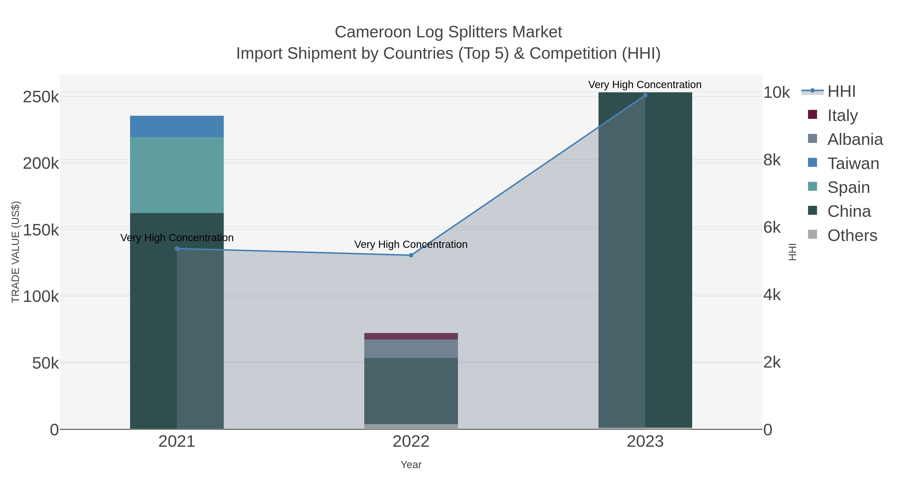 Cameroon Log Splitters Market Import Shipment by Countries (Top 5) & Competition (HHI)