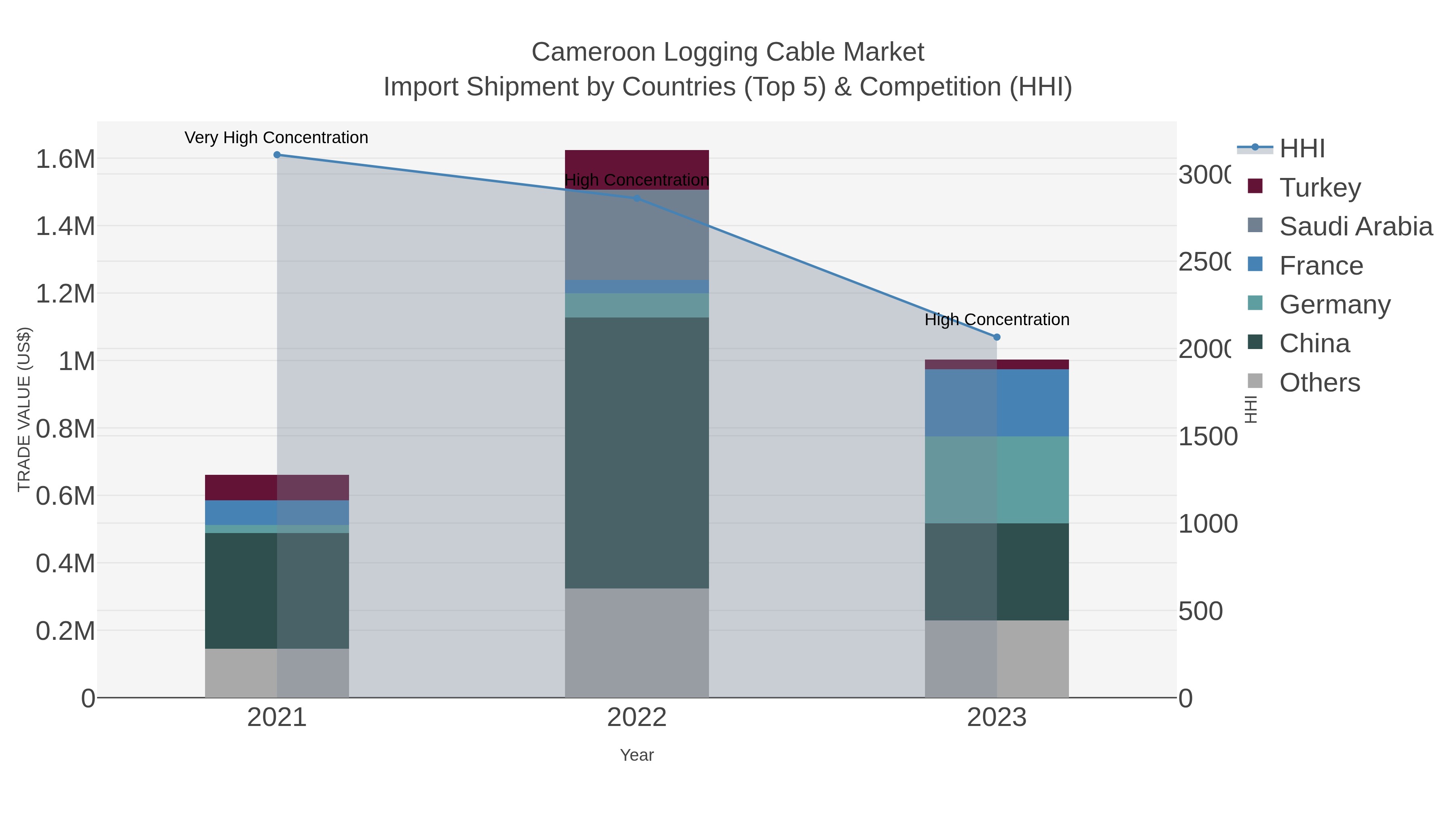 Cameroon Logging Cable Market Import Shipment by Countries (Top 5) & Competition (HHI)