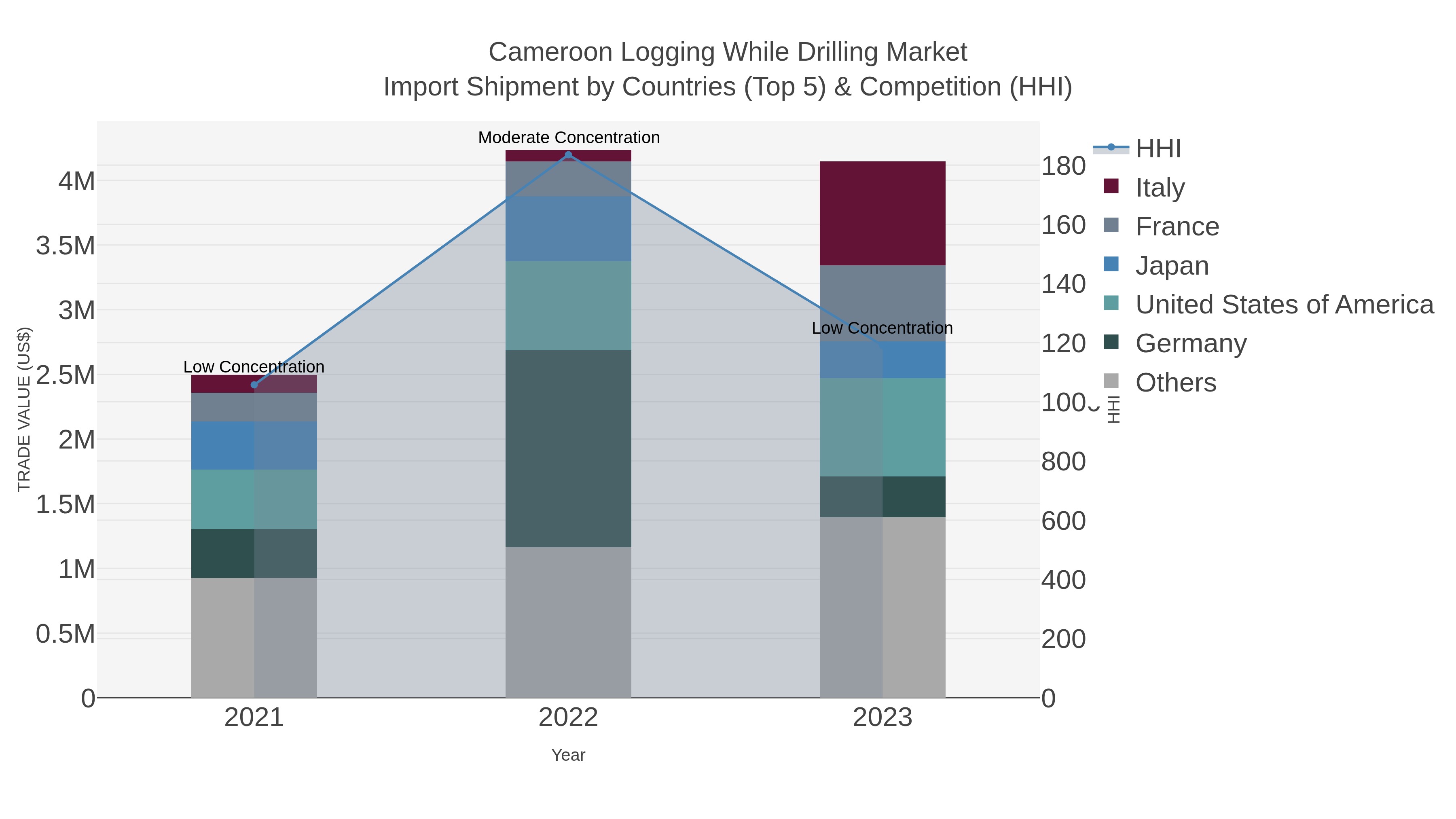 Cameroon Logging While Drilling Market Import Shipment by Countries (Top 5) & Competition (HHI)