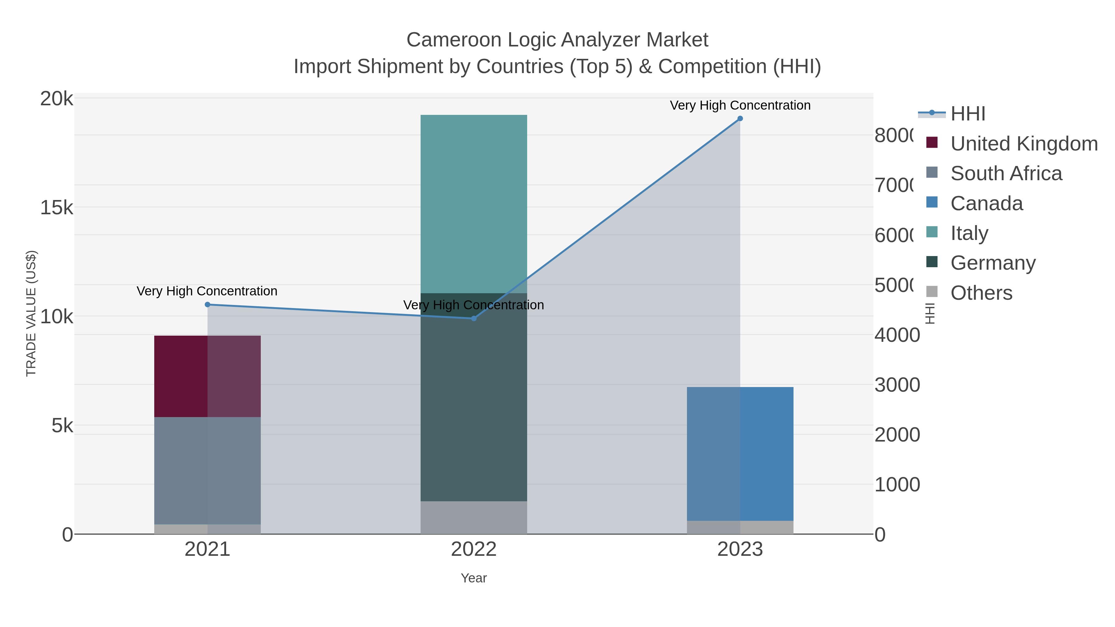 Cameroon Logic Analyzer Market Import Shipment by Countries (Top 5) & Competition (HHI)