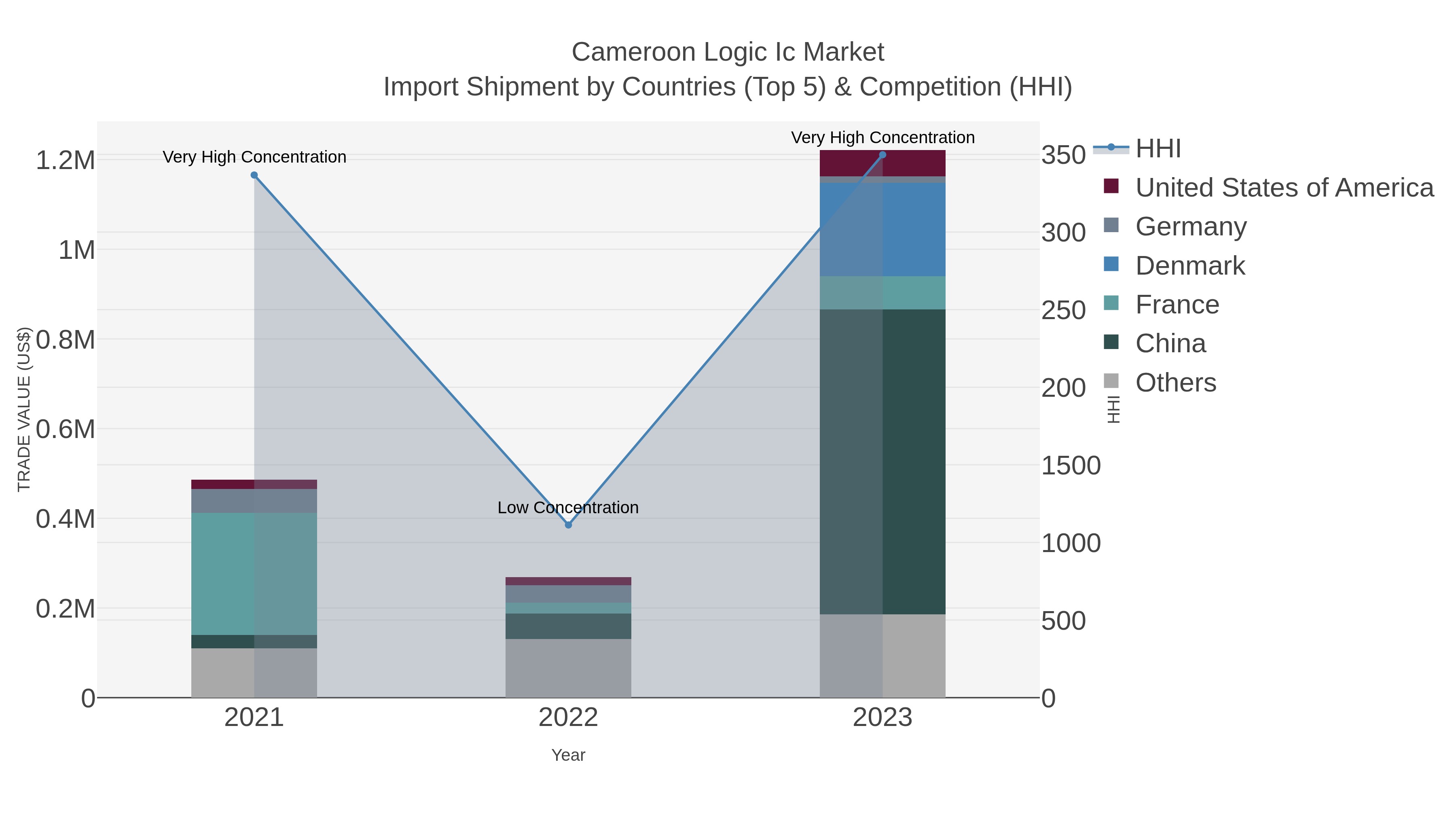 Cameroon Logic Ic Market Import Shipment by Countries (Top 5) & Competition (HHI)