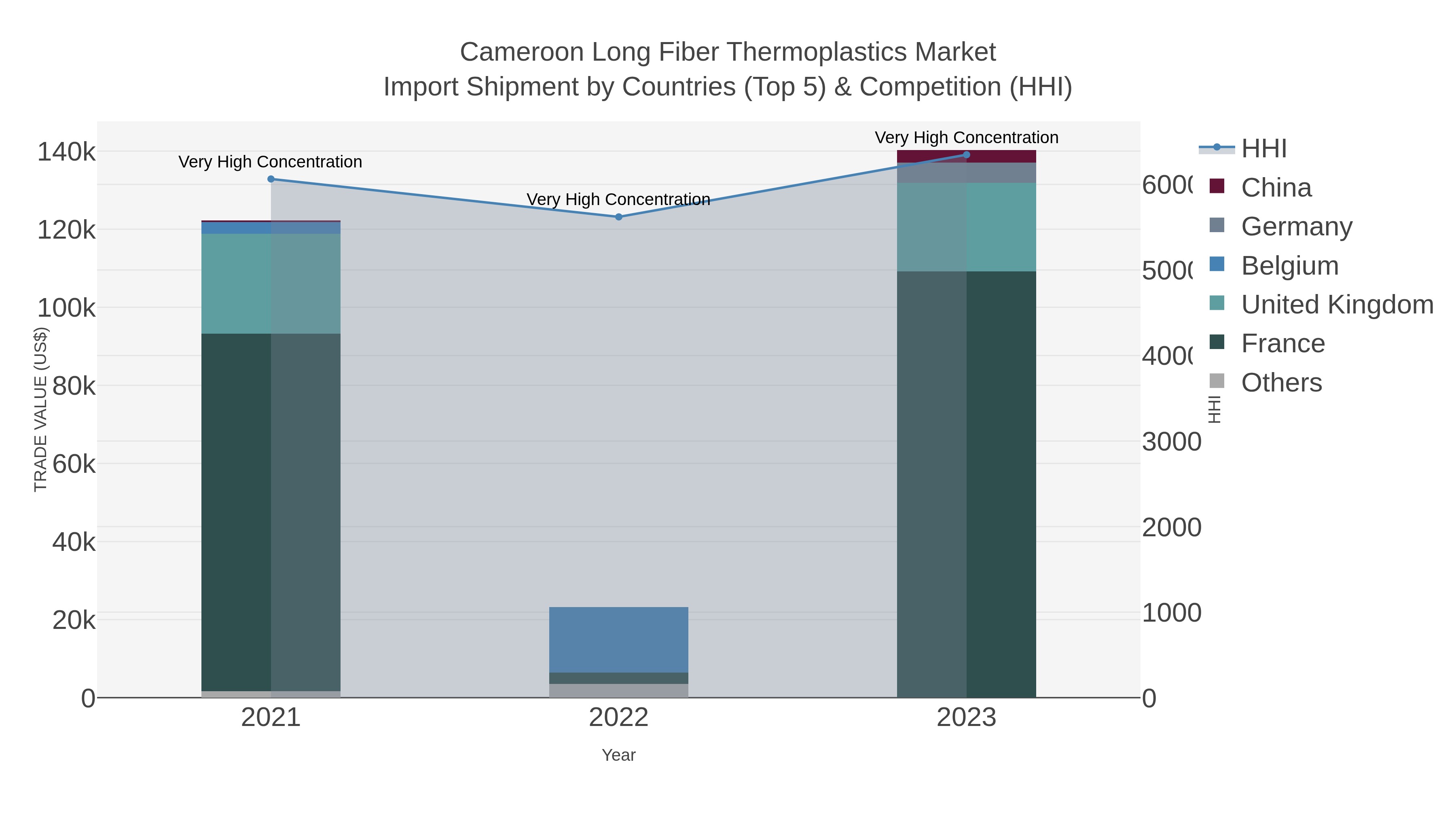 Cameroon Long Fiber Thermoplastics Market Import Shipment by Countries (Top 5) & Competition (HHI)