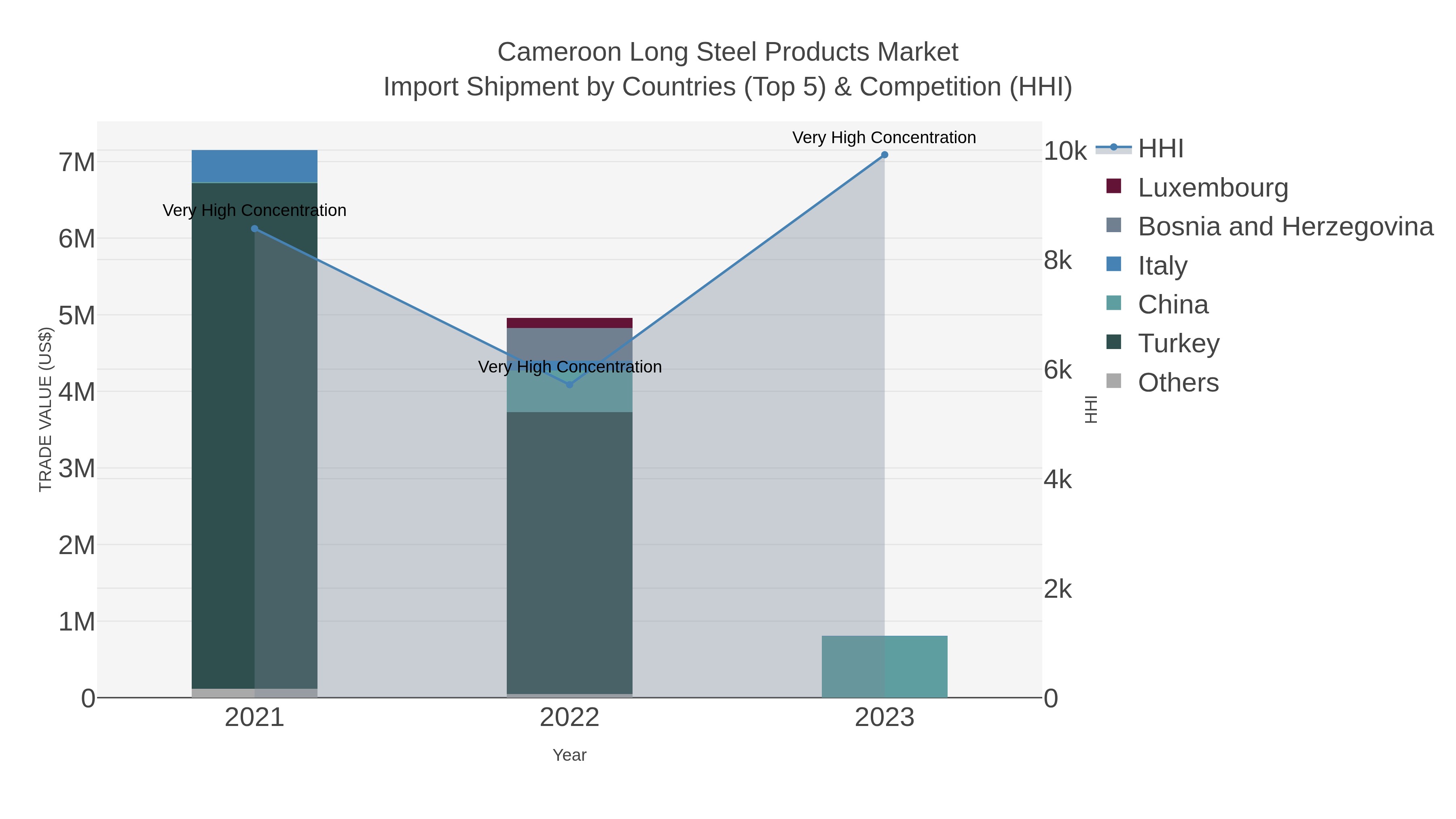 Cameroon Long Steel Products Market Import Shipment by Countries (Top 5) & Competition (HHI)