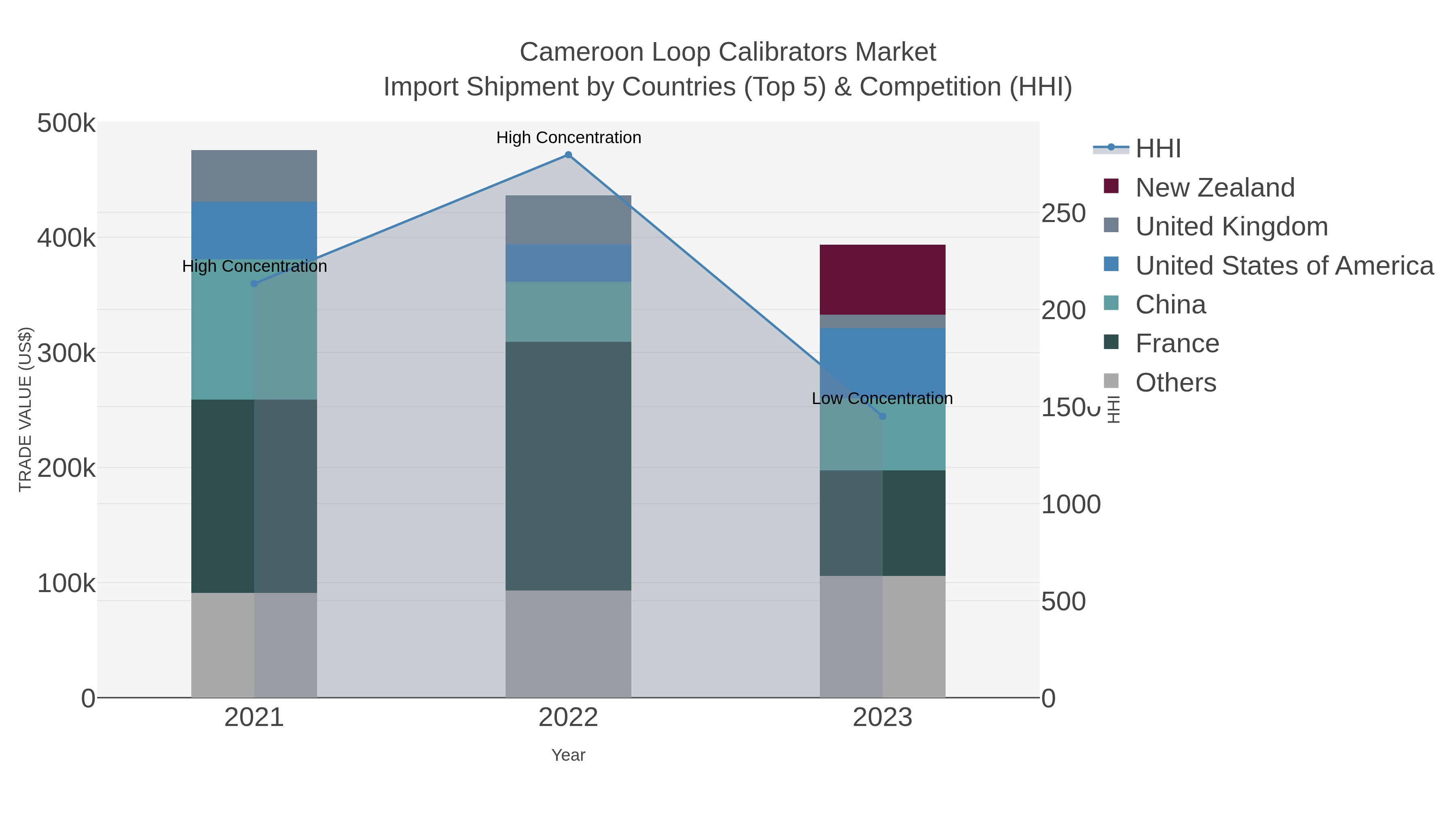 Cameroon Loop Calibrators Market Import Shipment by Countries (Top 5) & Competition (HHI)