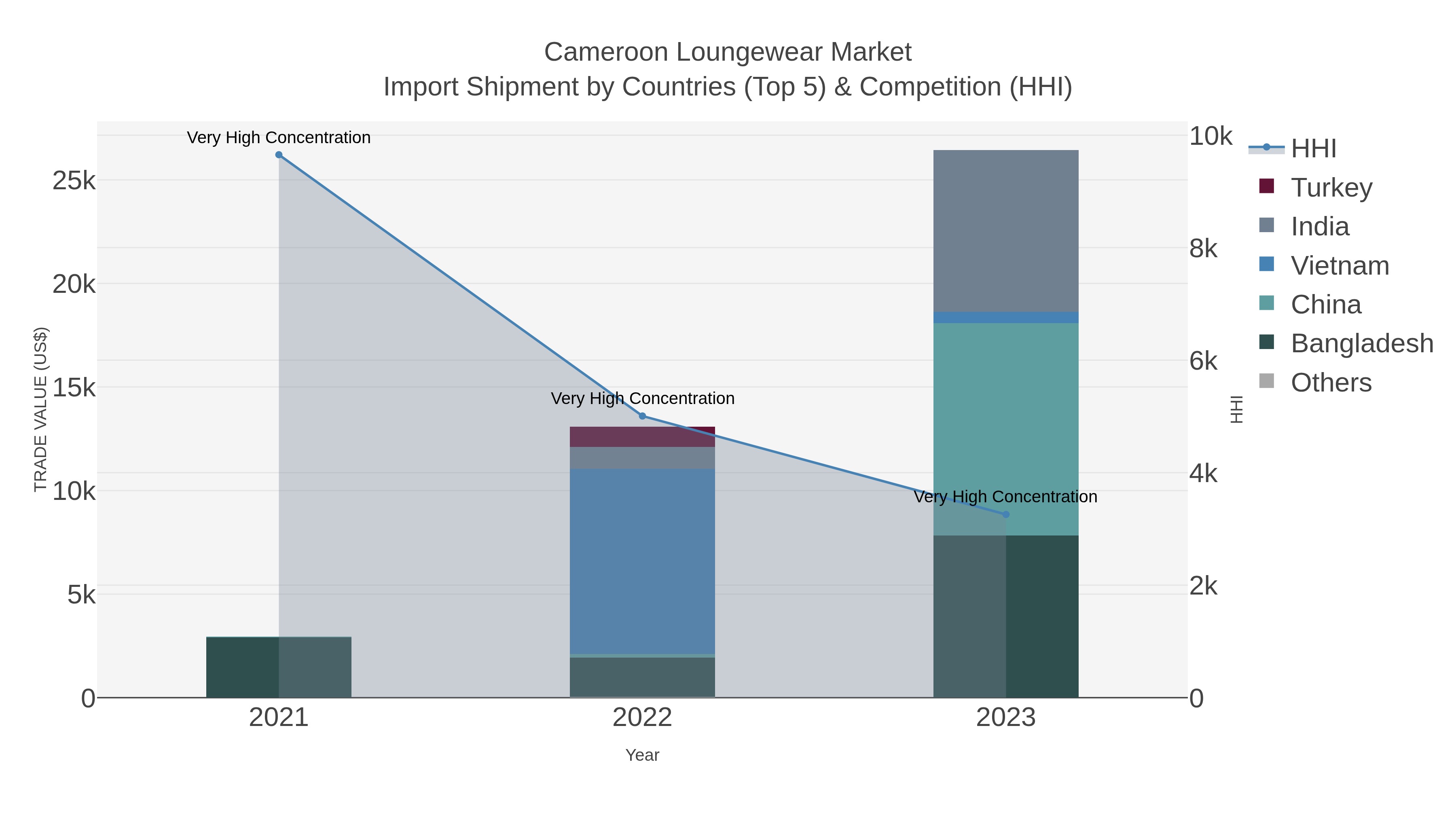 Cameroon Loungewear Market Import Shipment by Countries (Top 5) & Competition (HHI)
