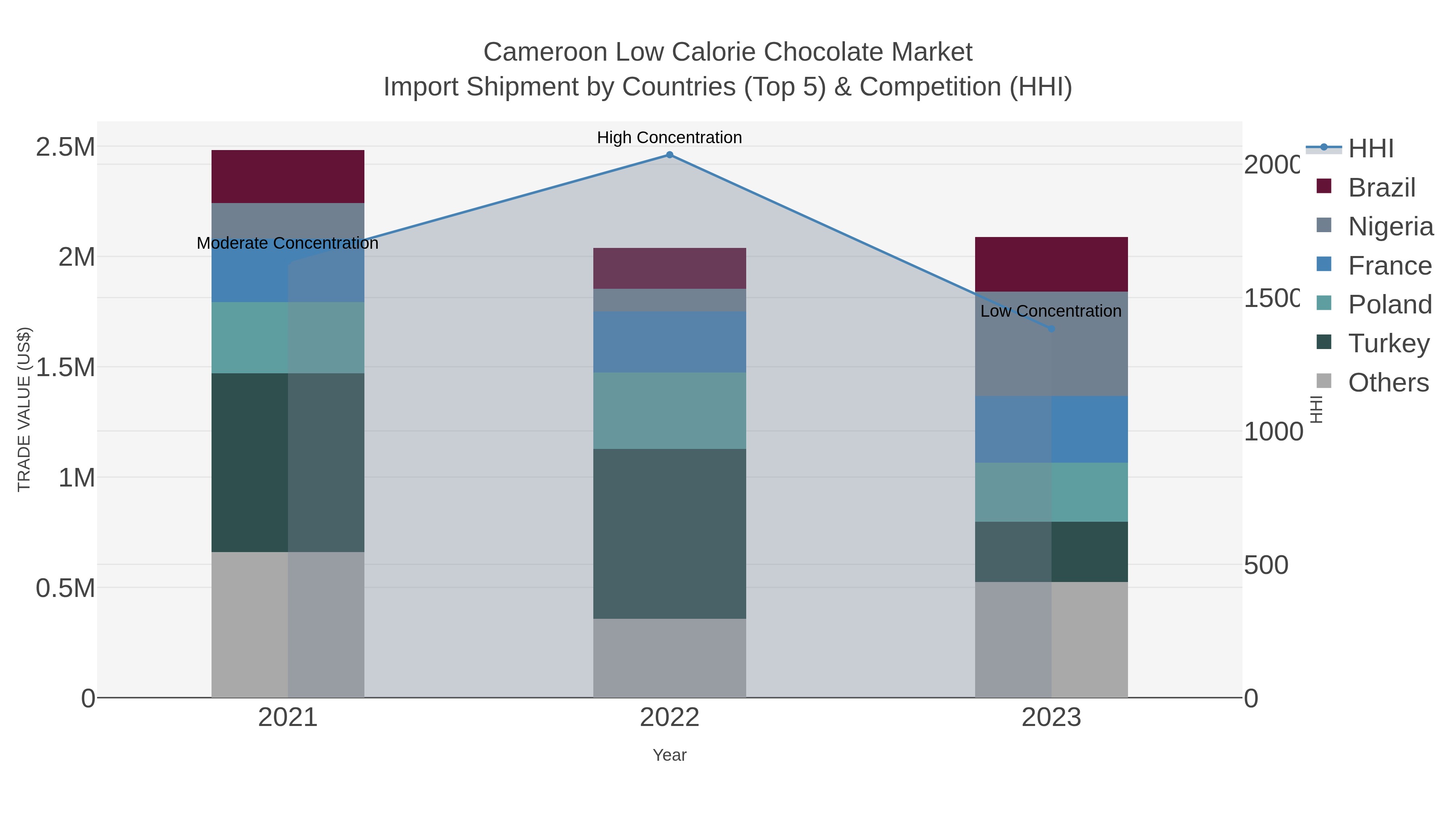 Cameroon Low Calorie Chocolate Market Import Shipment by Countries (Top 5) & Competition (HHI)