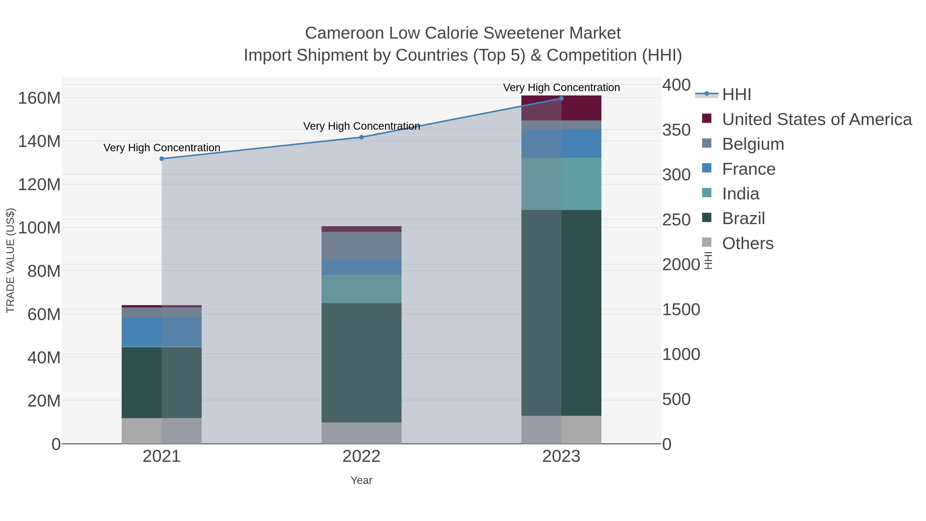 Cameroon Low Calorie Sweetener Market Import Shipment by Countries (Top 5) & Competition (HHI)