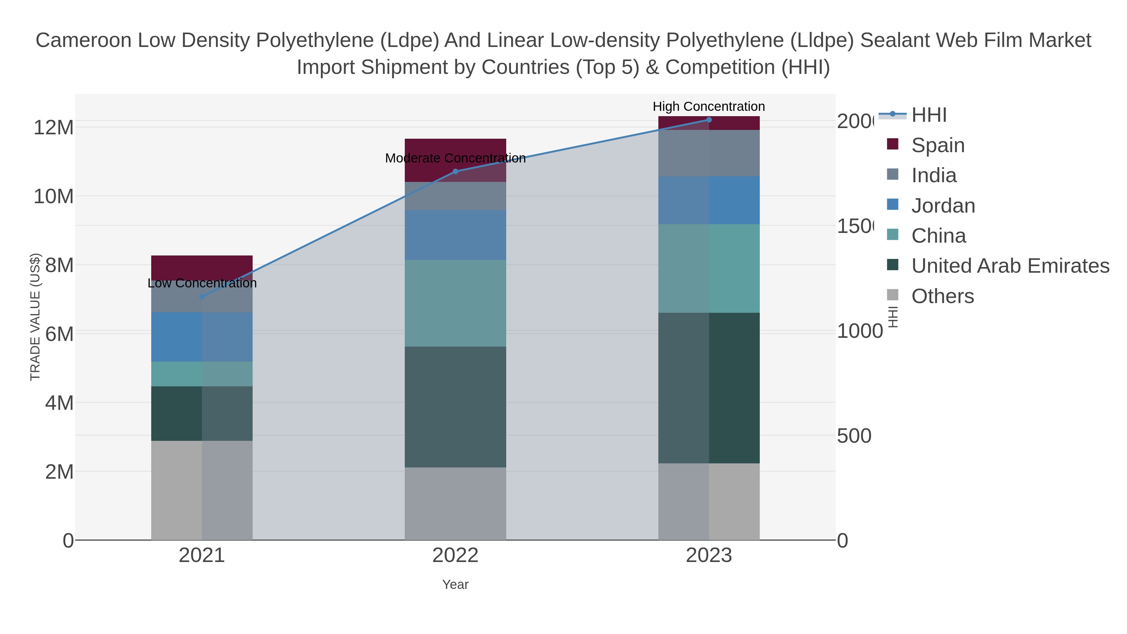Cameroon Low Density Polyethylene (ldpe) And Linear Low-density Polyethylene (lldpe) Sealant Web Film Market Import Shipment by Countries (Top 5) & Competition (HHI)