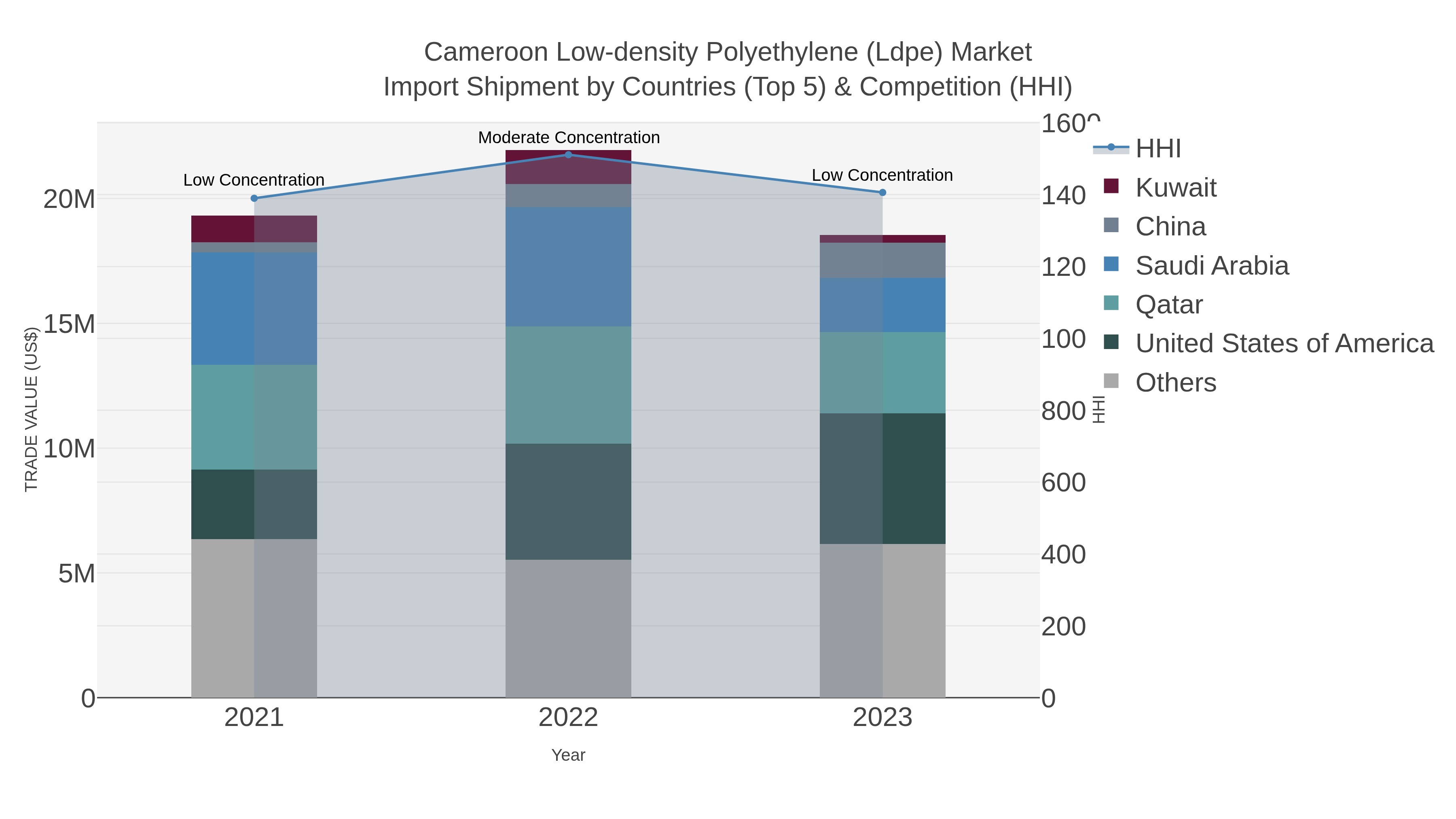 Cameroon Low-density Polyethylene (ldpe) Market Import Shipment by Countries (Top 5) & Competition (HHI)