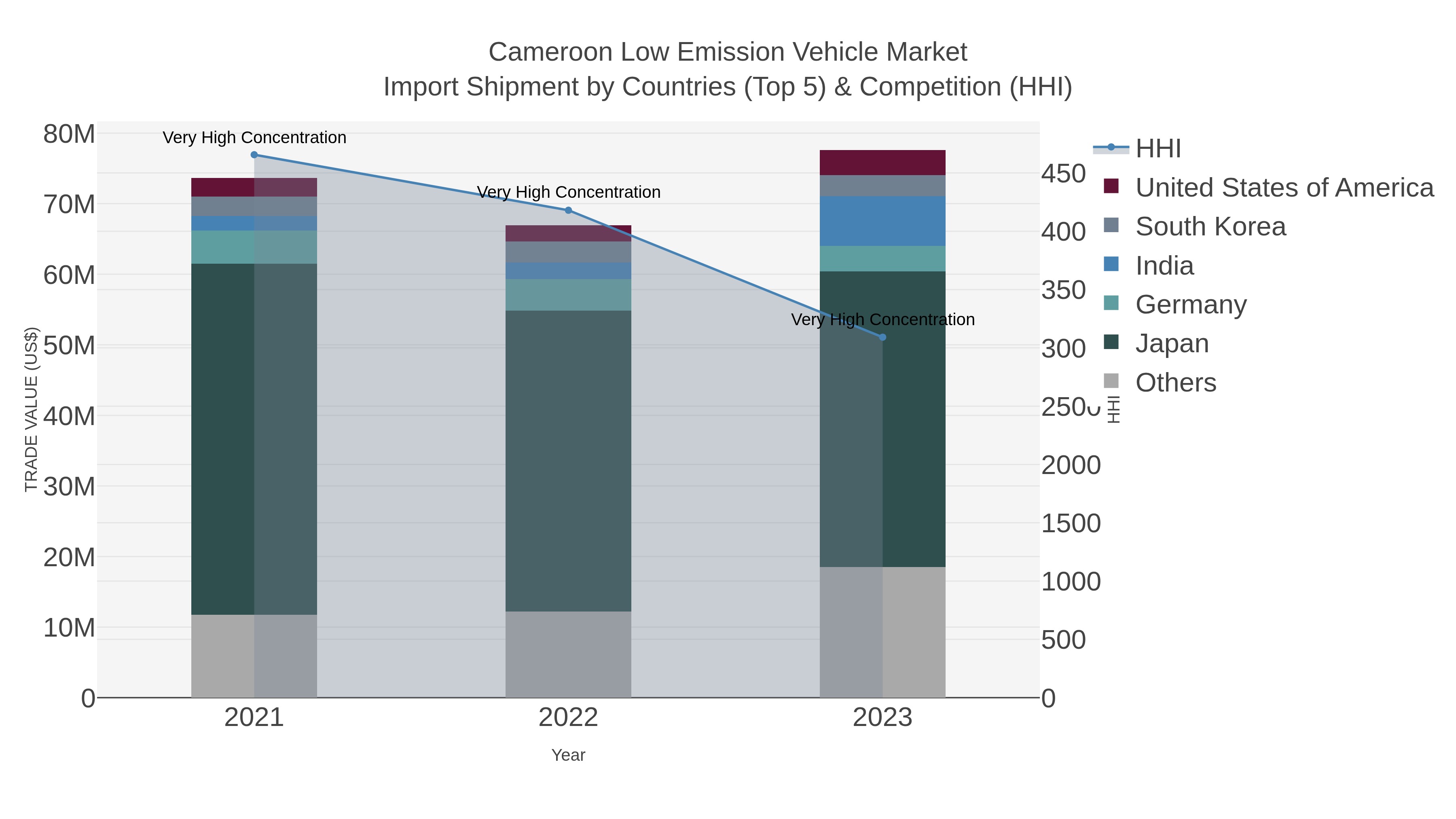 Cameroon Low Emission Vehicle Market Import Shipment by Countries (Top 5) & Competition (HHI)