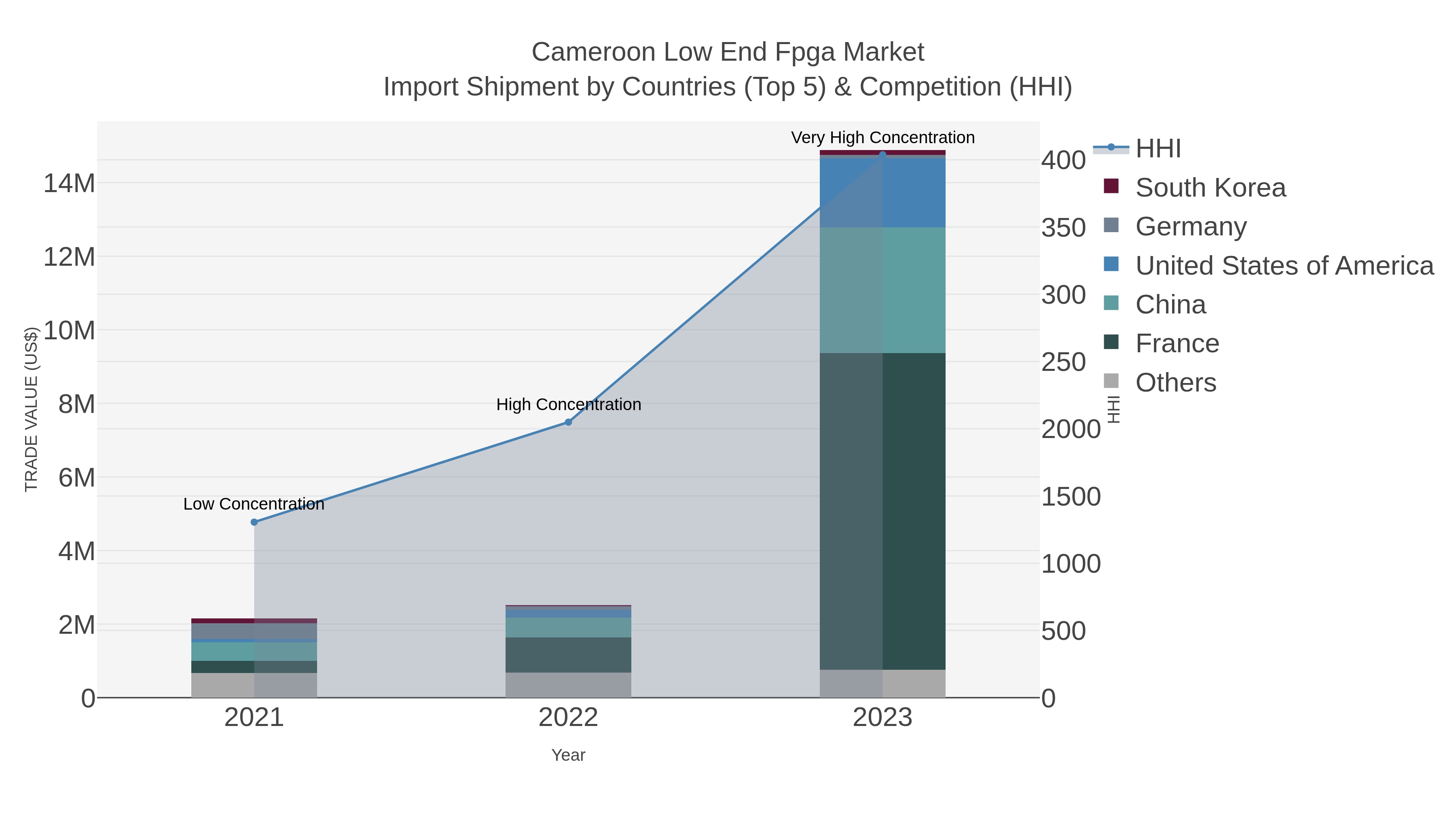 Cameroon Low End Fpga Market Import Shipment by Countries (Top 5) & Competition (HHI)