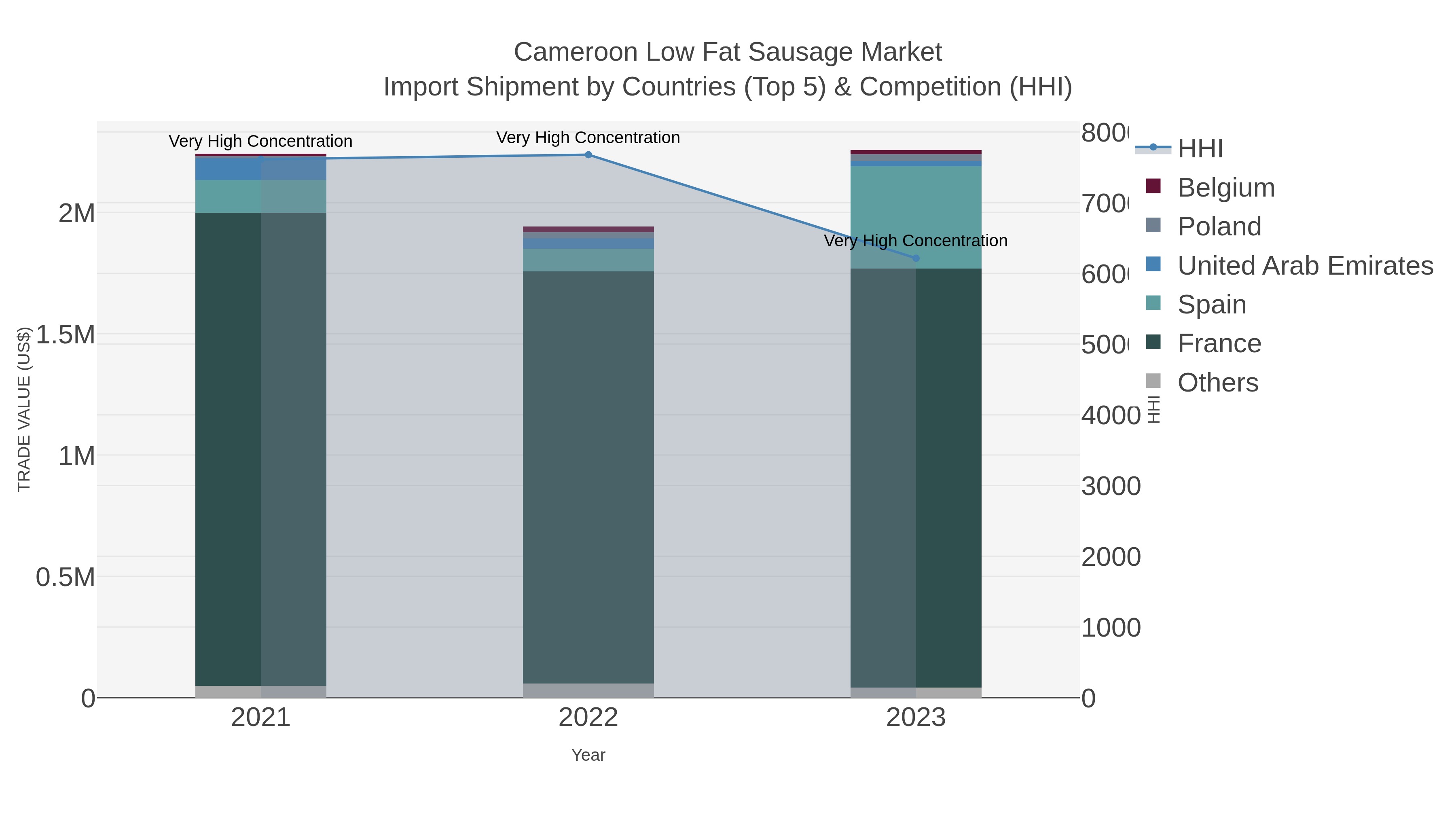 Cameroon Low Fat Sausage Market Import Shipment by Countries (Top 5) & Competition (HHI)
