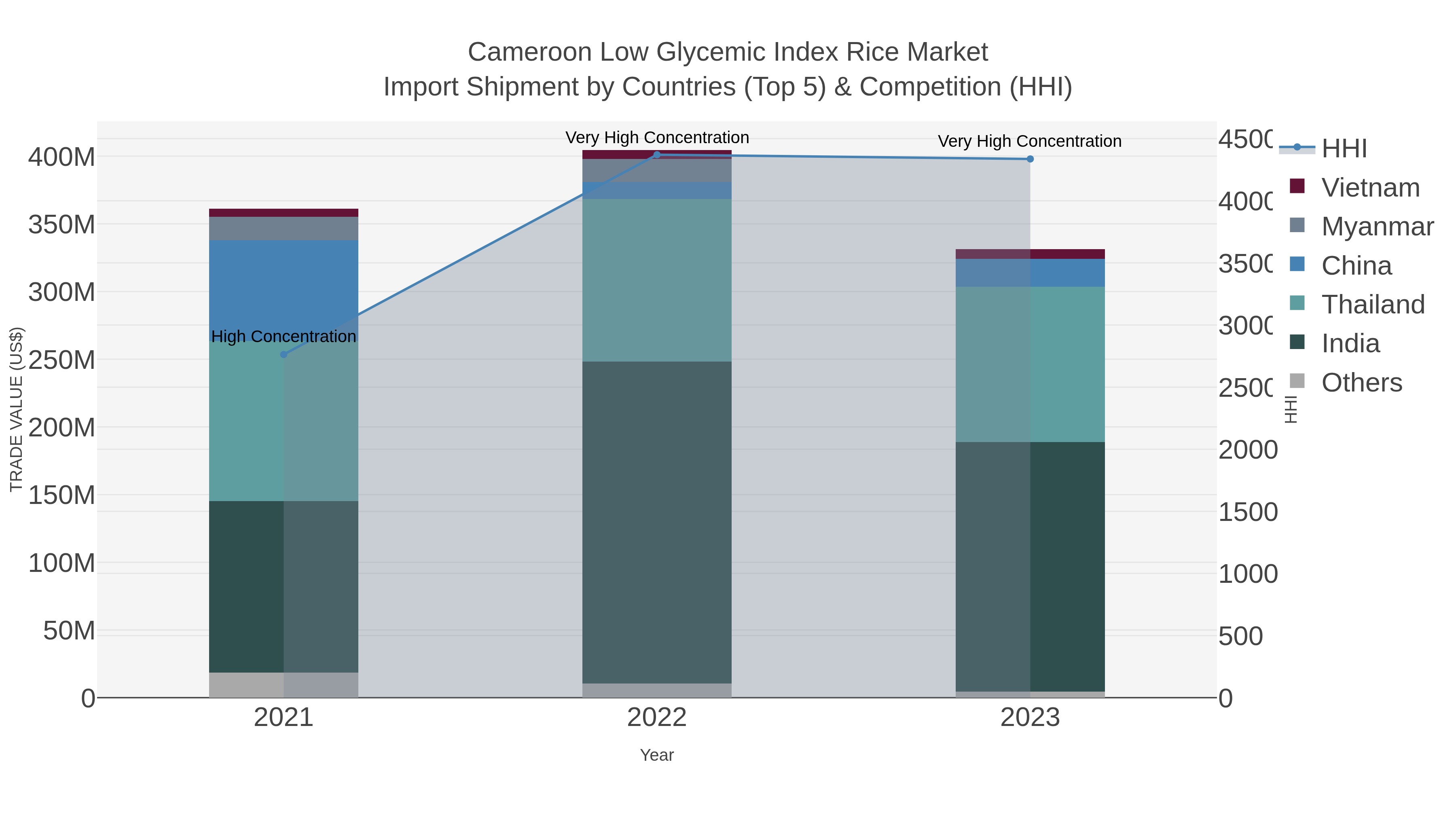 Cameroon Low Glycemic Index Rice Market Import Shipment by Countries (Top 5) & Competition (HHI)