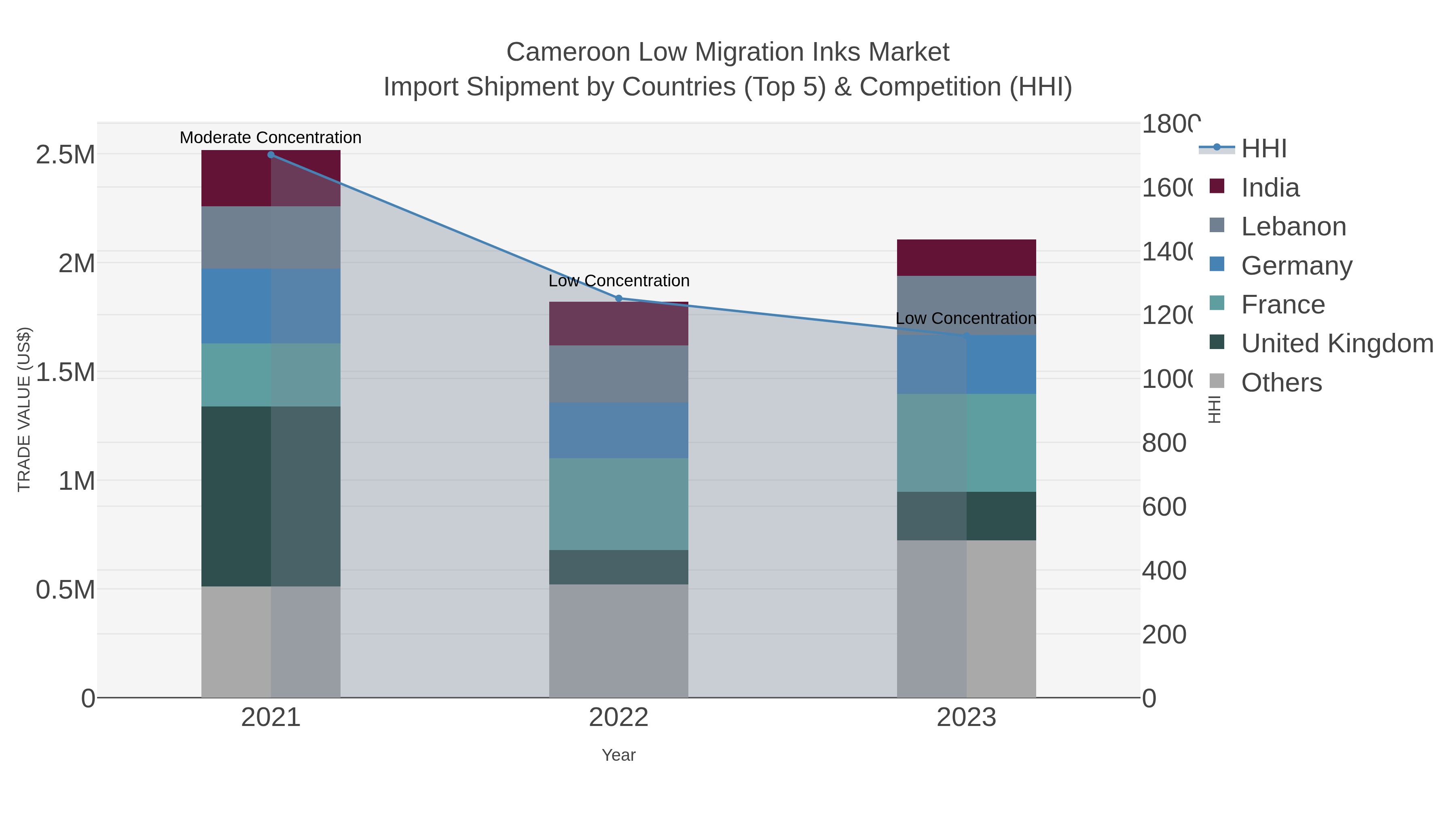 Cameroon Low Migration Inks Market Import Shipment by Countries (Top 5) & Competition (HHI)