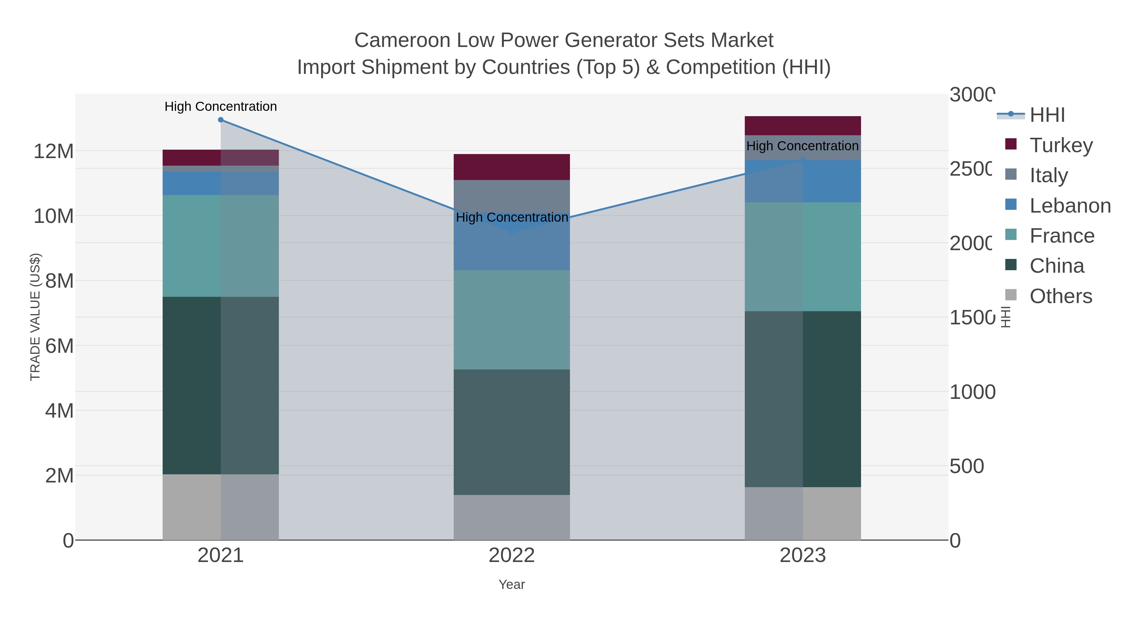 Cameroon Low Power Generator Sets Market Import Shipment by Countries (Top 5) & Competition (HHI)