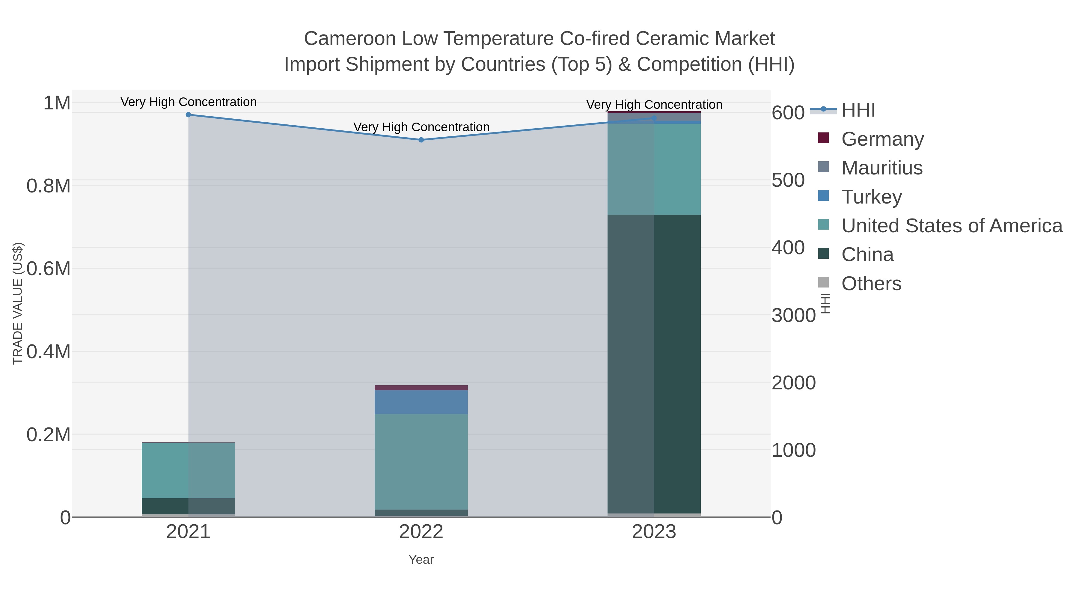 Cameroon Low Temperature Co-fired Ceramic Market Import Shipment by Countries (Top 5) & Competition (HHI)