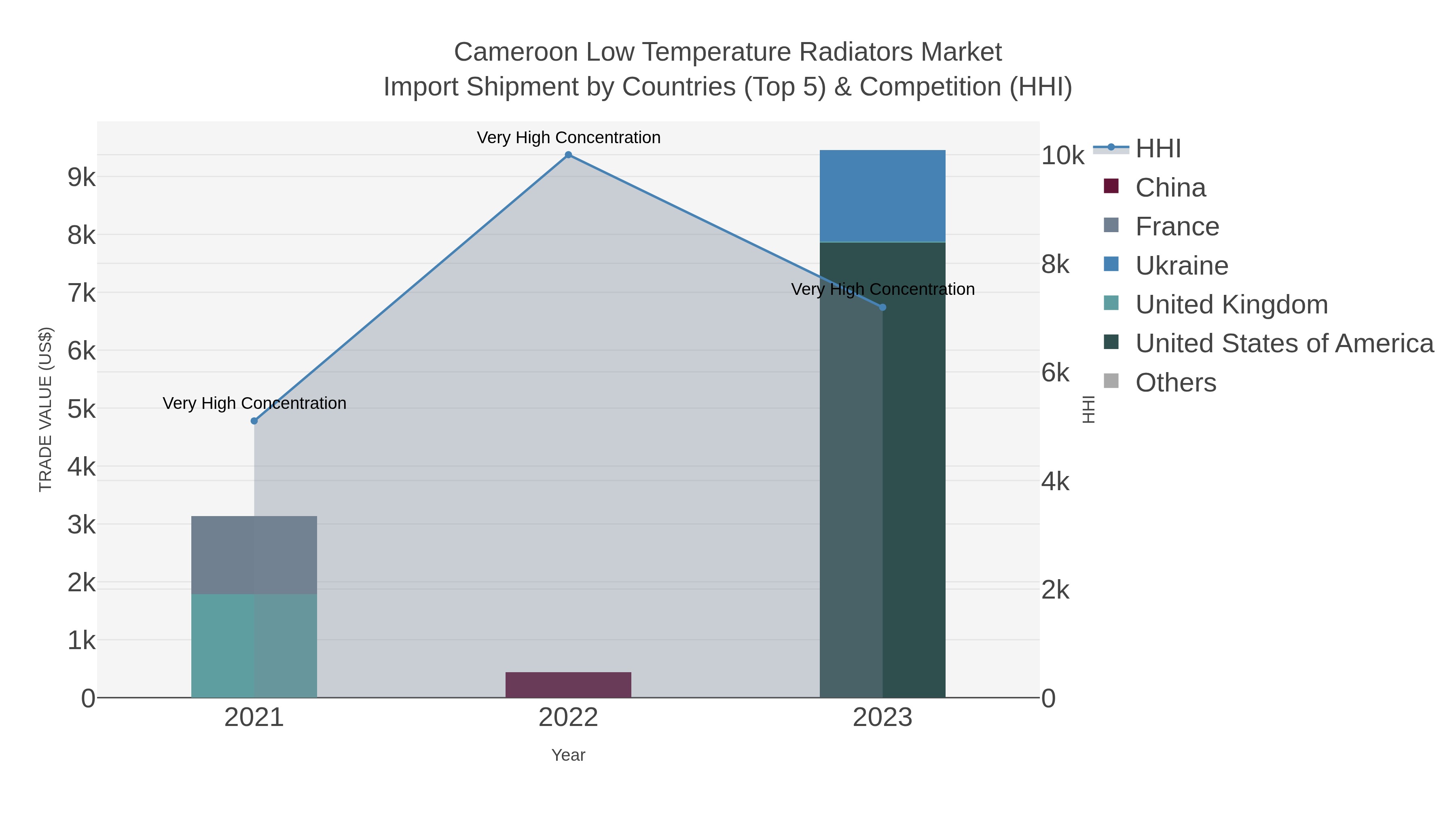 Cameroon Low Temperature Radiators Market Import Shipment by Countries (Top 5) & Competition (HHI)