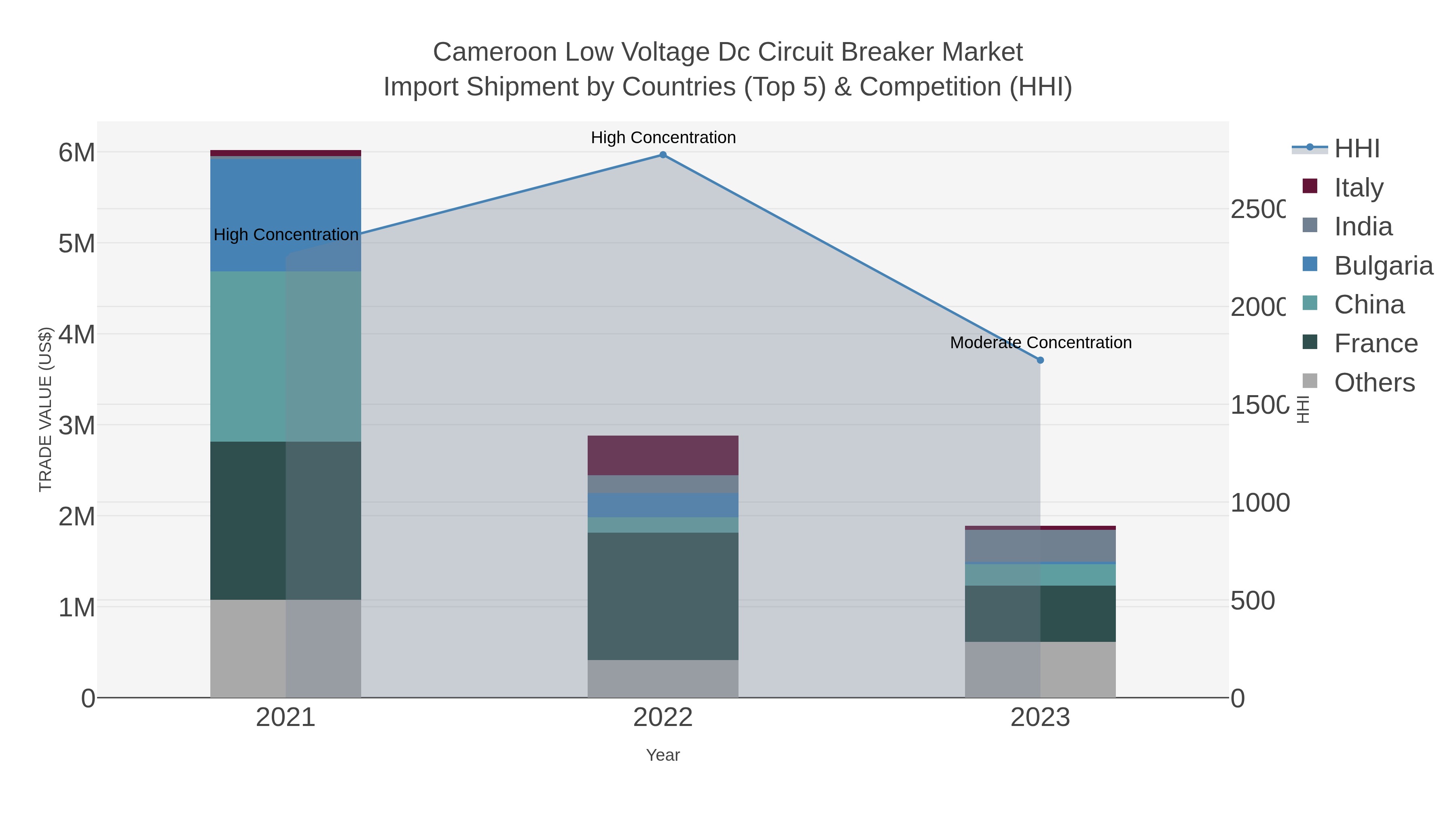 Cameroon Low Voltage Dc Circuit Breaker Market Import Shipment by Countries (Top 5) & Competition (HHI)