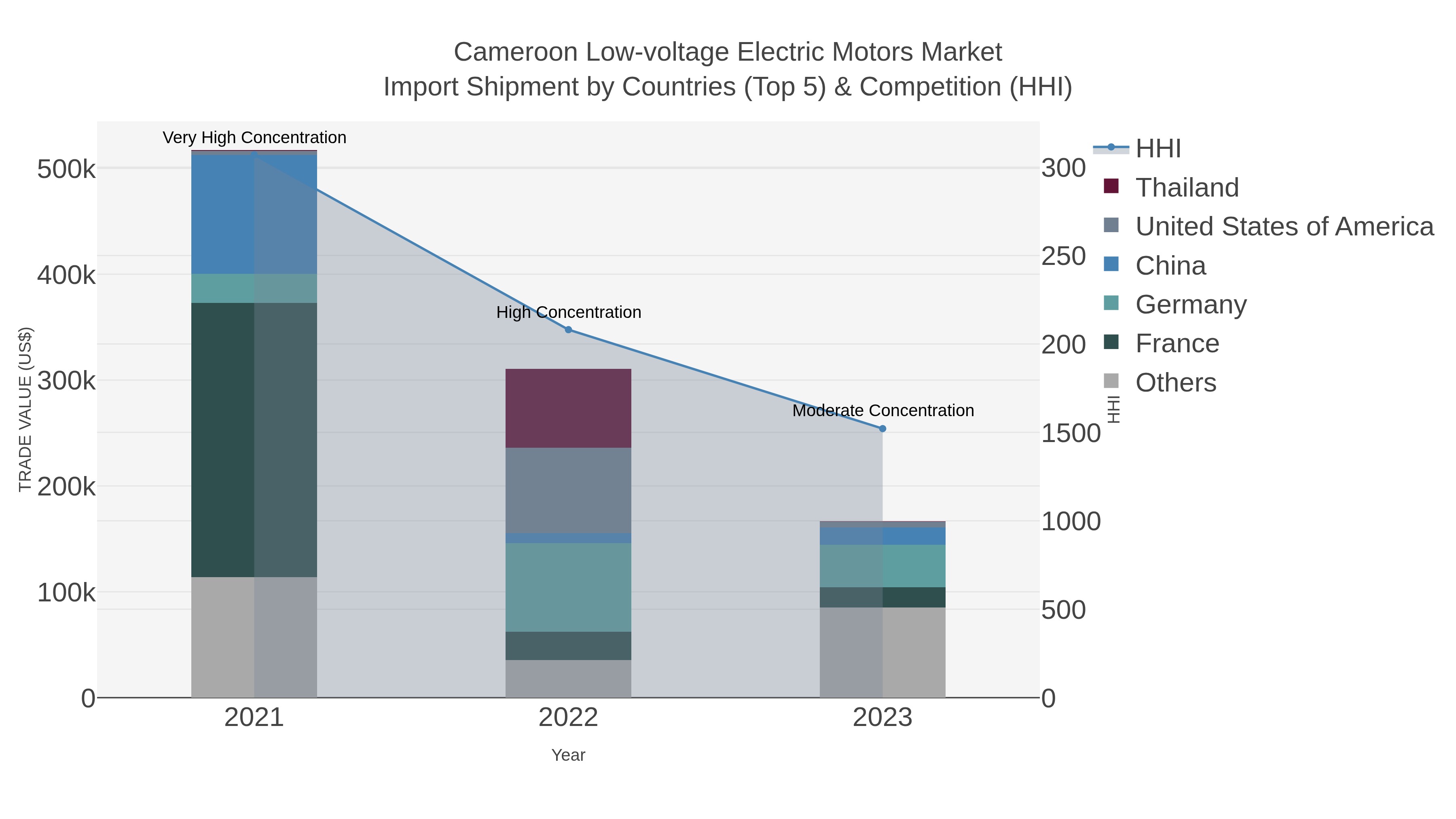 Cameroon Low-voltage Electric Motors Market Import Shipment by Countries (Top 5) & Competition (HHI)