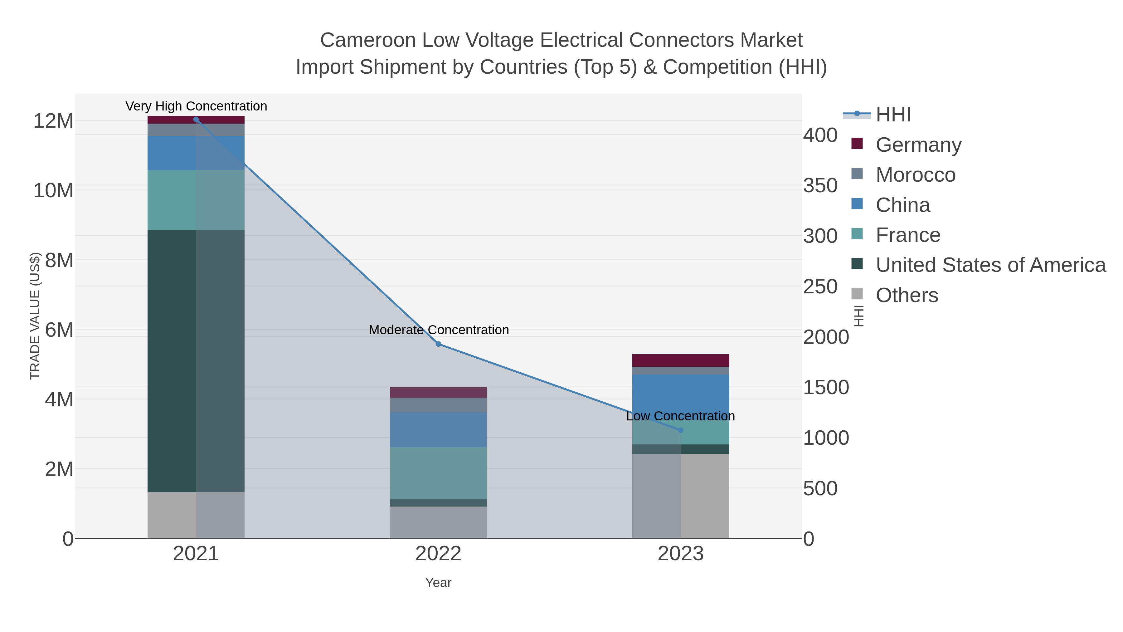 Cameroon Low Voltage Electrical Connectors Market Import Shipment by Countries (Top 5) & Competition (HHI)