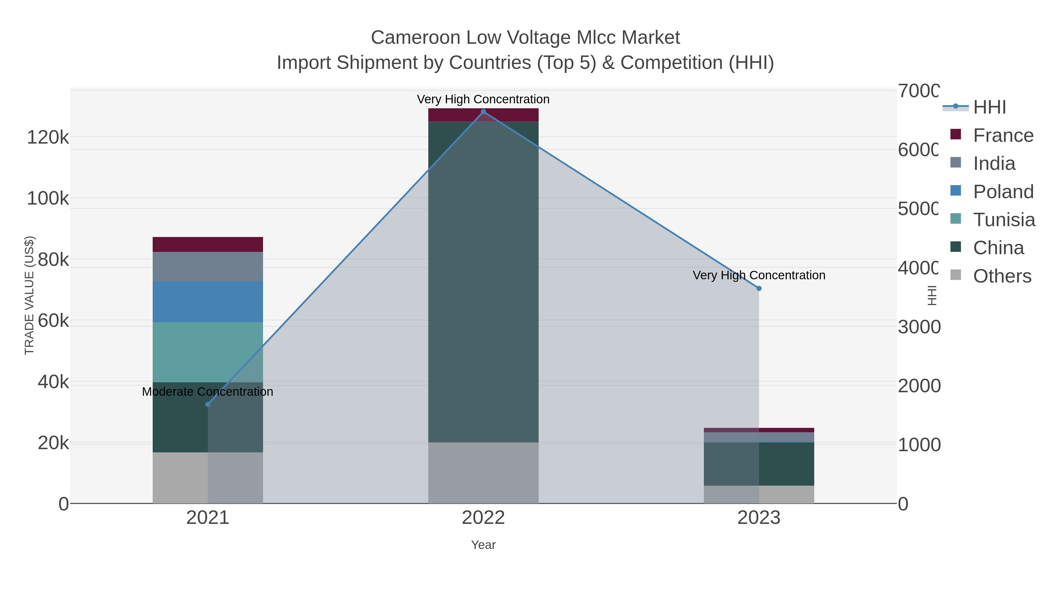 Cameroon Low Voltage Mlcc Market Import Shipment by Countries (Top 5) & Competition (HHI)