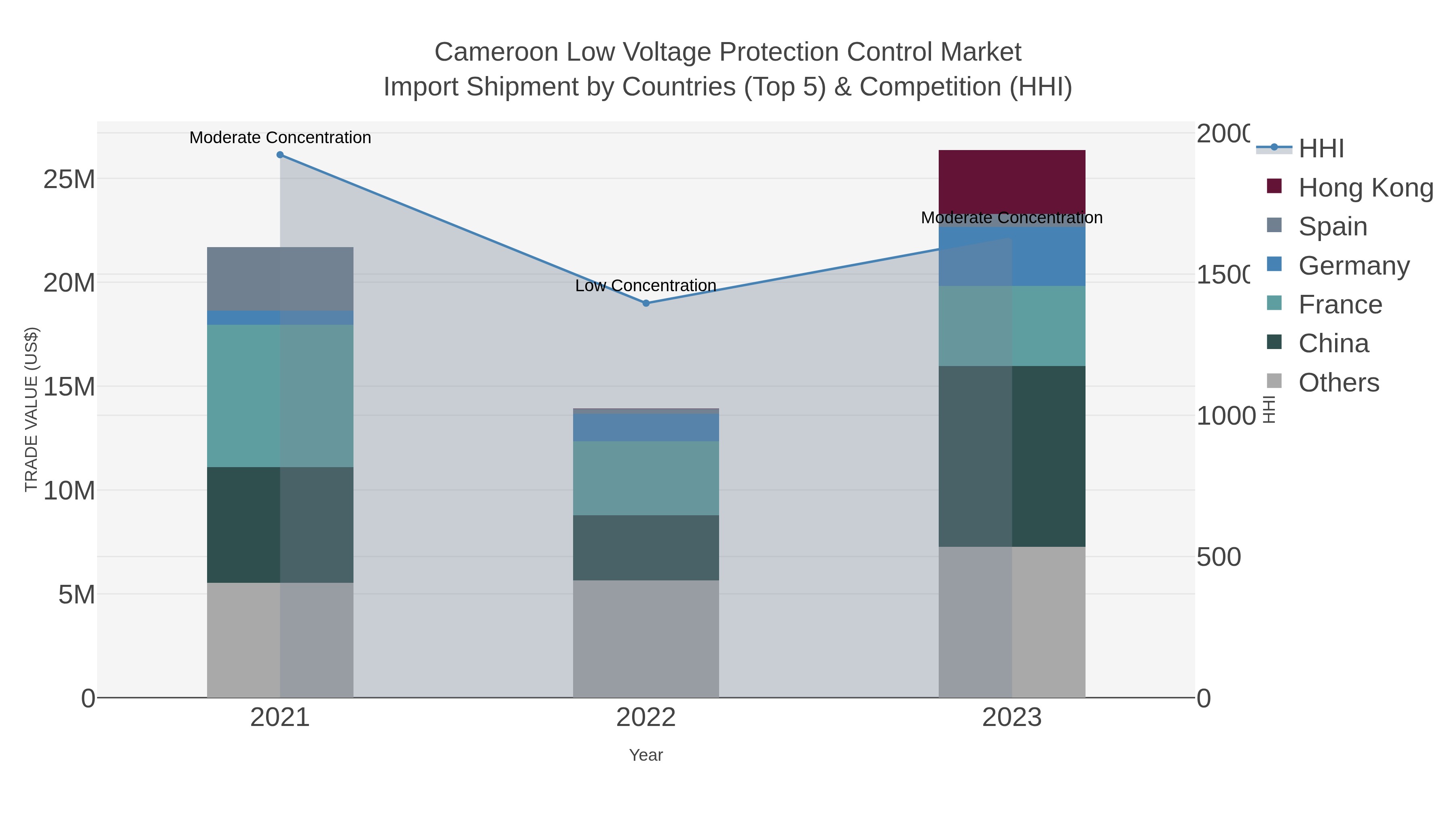 Cameroon Low Voltage Protection Control Market Import Shipment by Countries (Top 5) & Competition (HHI)