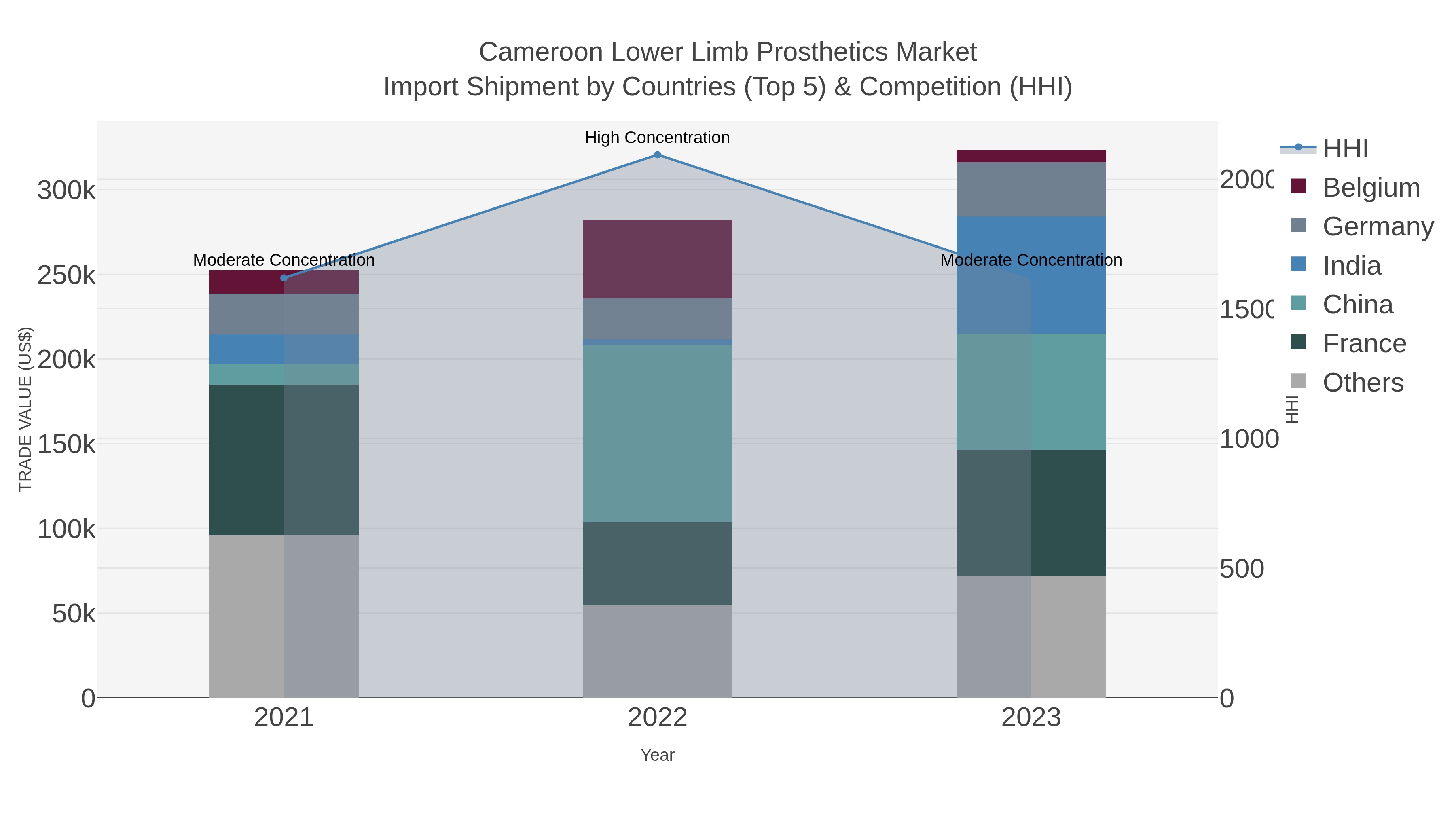 Cameroon Lower Limb Prosthetics Market Import Shipment by Countries (Top 5) & Competition (HHI)